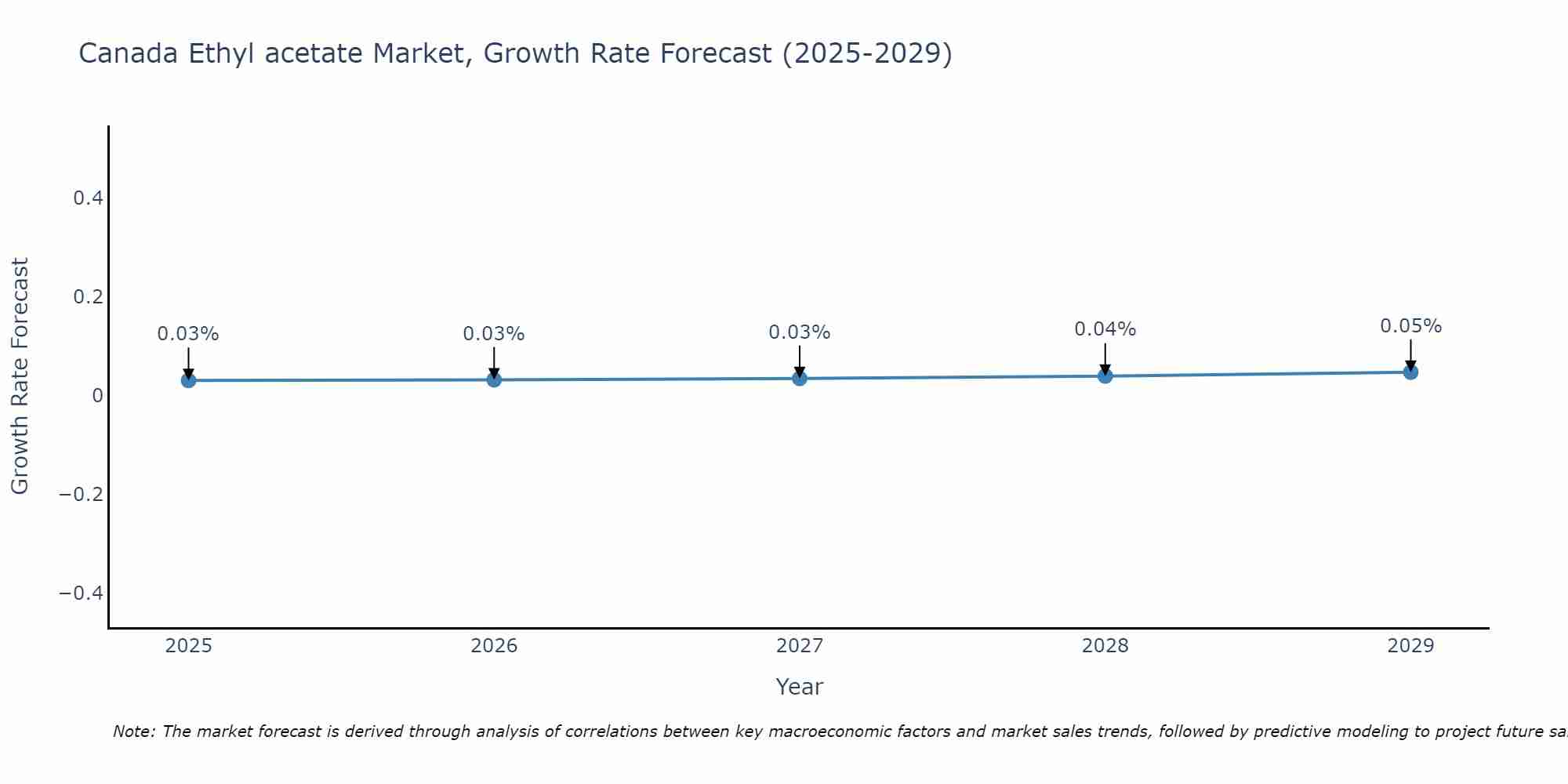 Canada Ethyl acetate Market Size Growth Rate