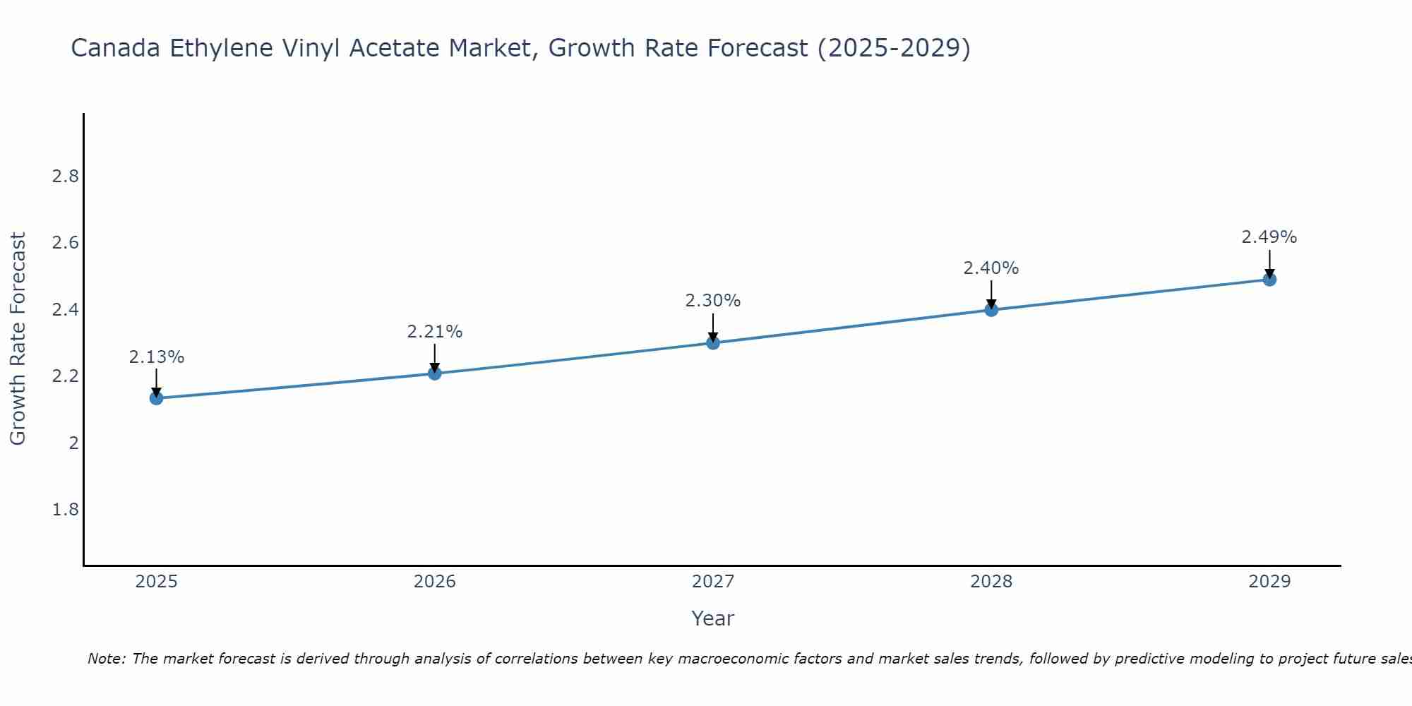 Canada Ethylene Vinyl Acetate Market Growth Rate