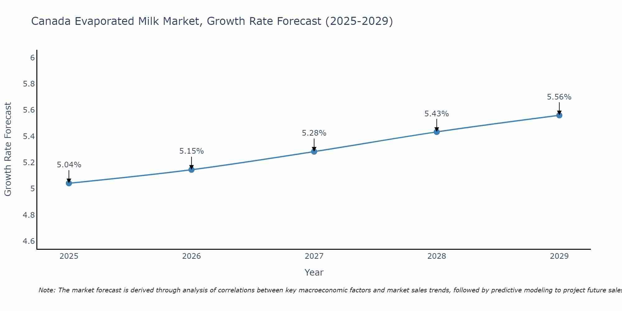 Canada Evaporated Milk Market Growth Rate