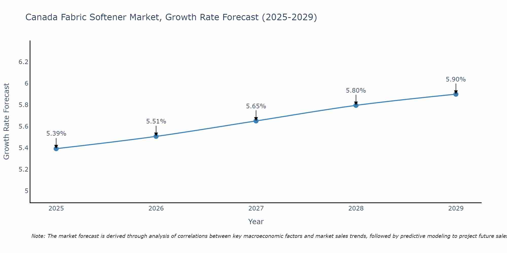 Canada Fabric Softener Market Growth Rate