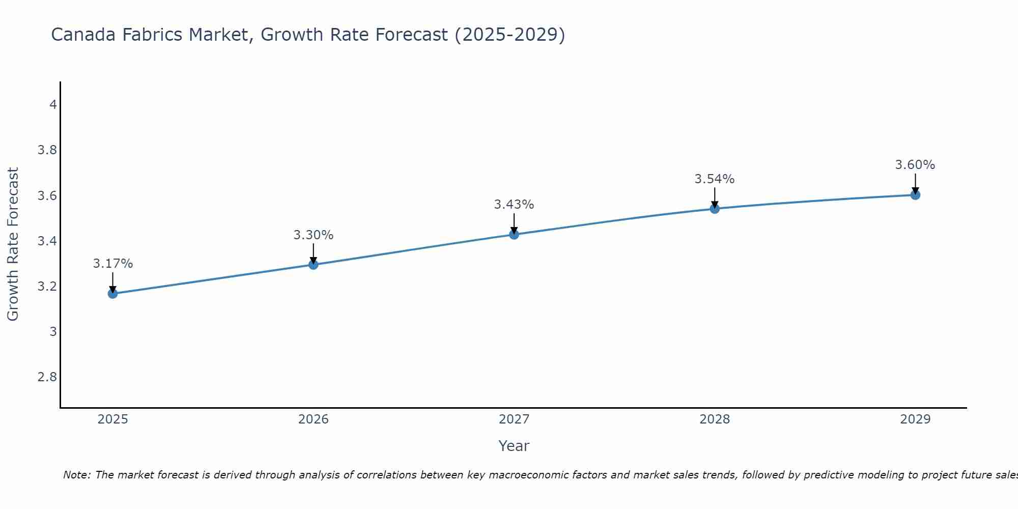Canada Fabrics Market Growth Rate