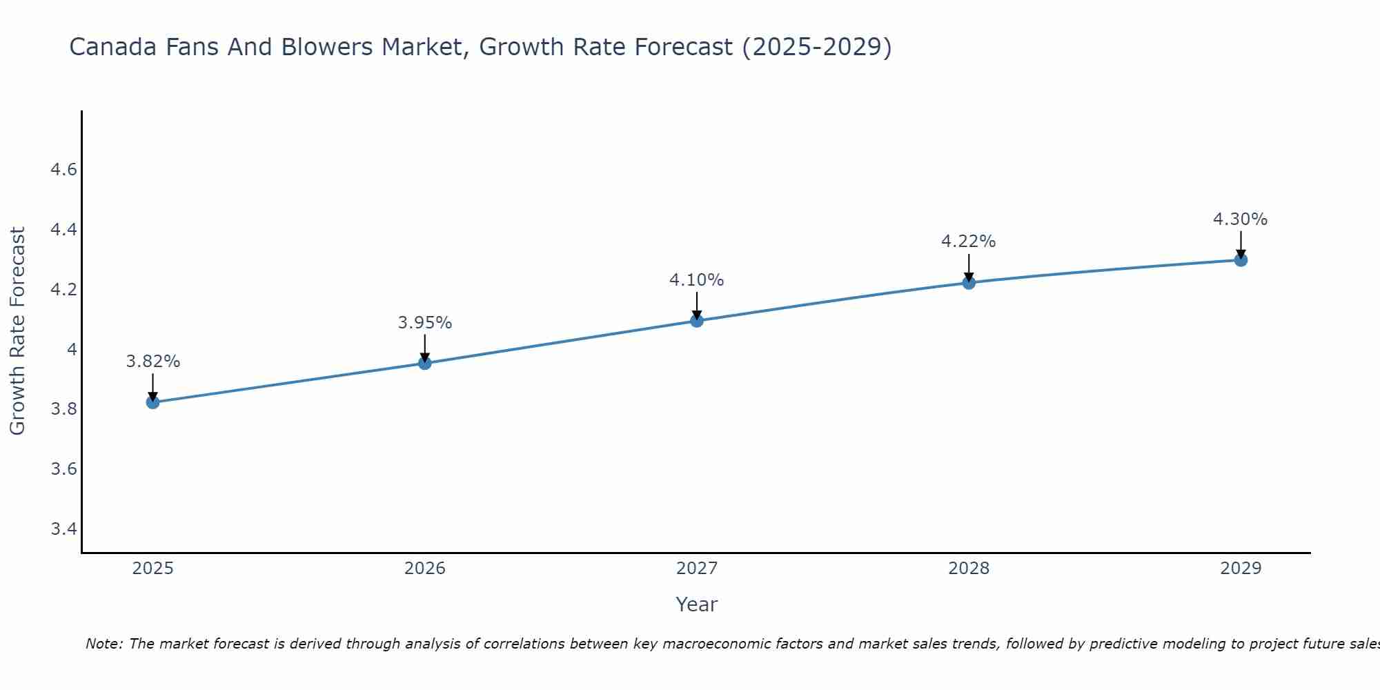 Canada Fans And Blowers Market Size Growth Rate