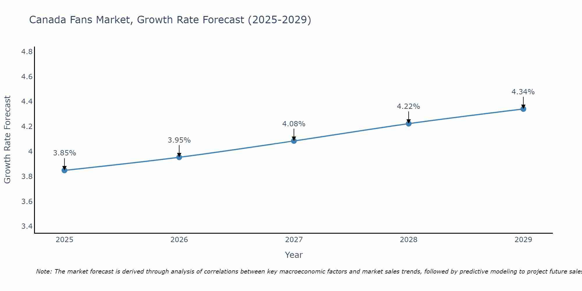 Canada Fans Market Growth Rate