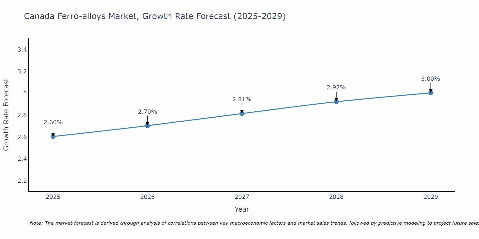 Canada Ferro-alloys Market Growth Rate