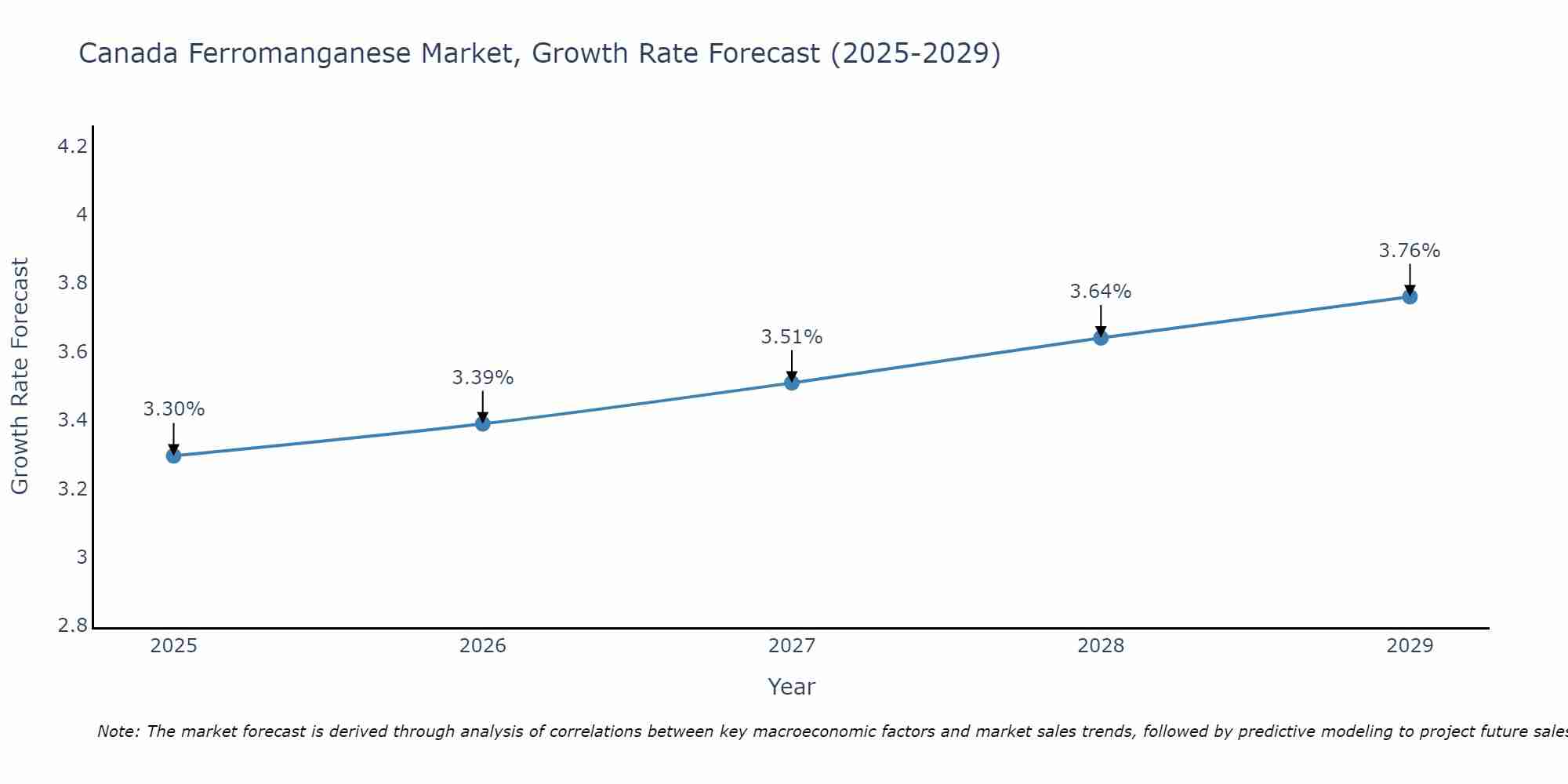 Canada Ferromanganese Market Growth Rate