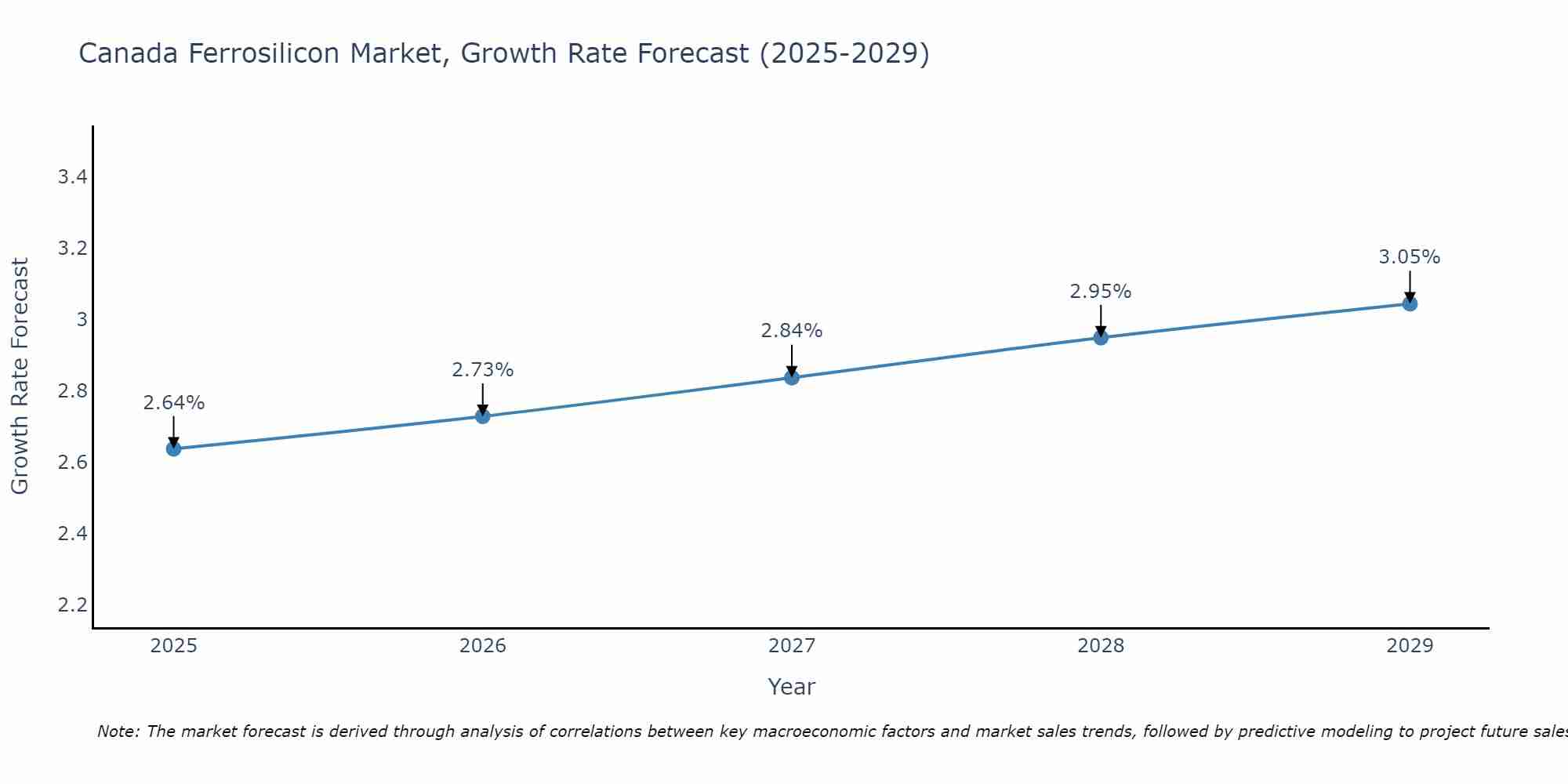 Canada Ferrosilicon Market Growth Rate