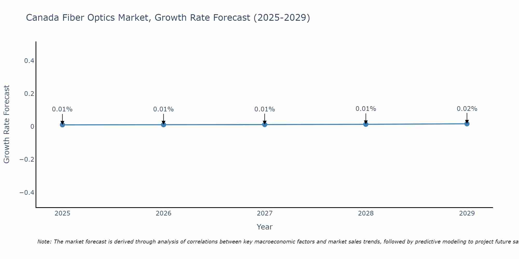 Canada Fiber Optics Market Growth Rate