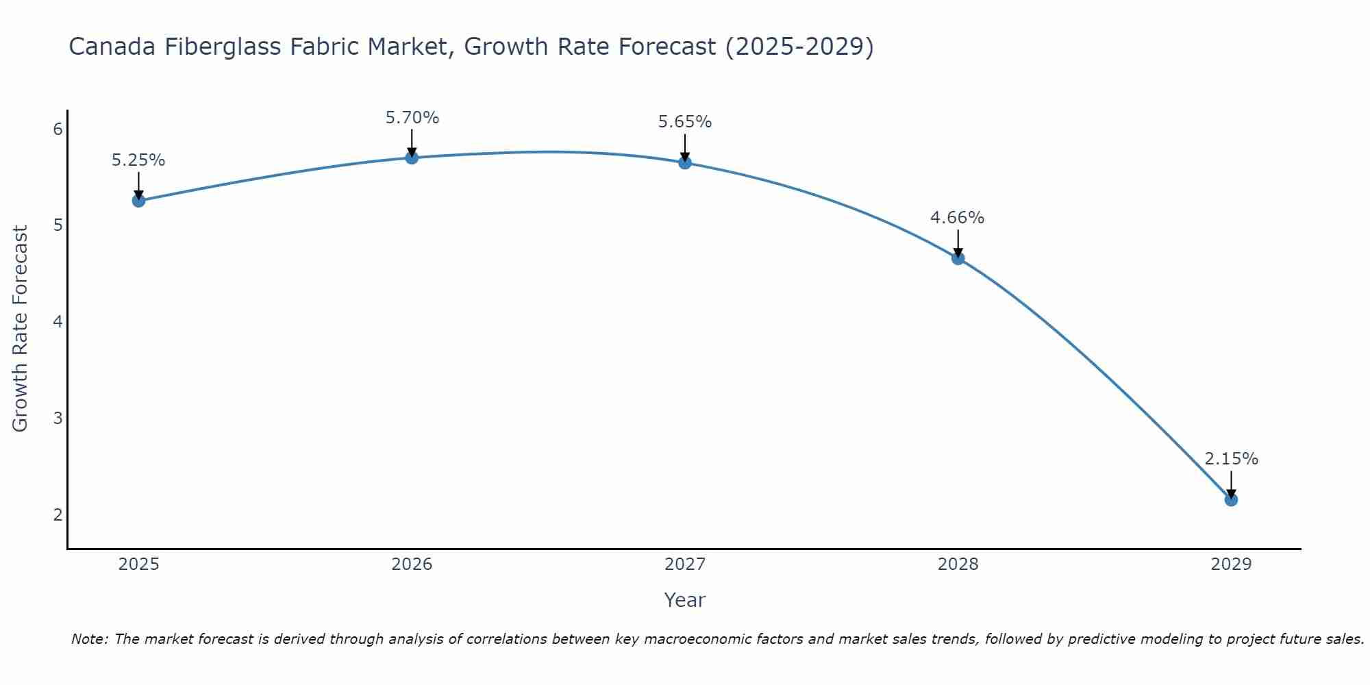 Canada Fiberglass Fabric Market Growth Rate