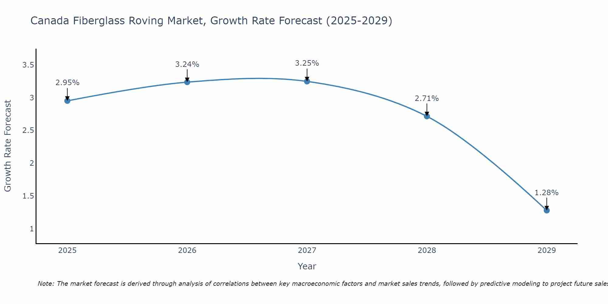 Canada Fiberglass Roving Market Growth Rate