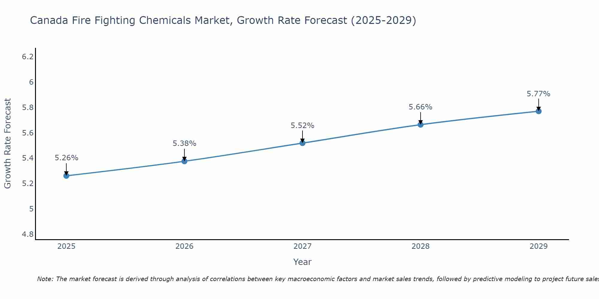 Canada Fire Fighting Chemicals Market Growth Rate