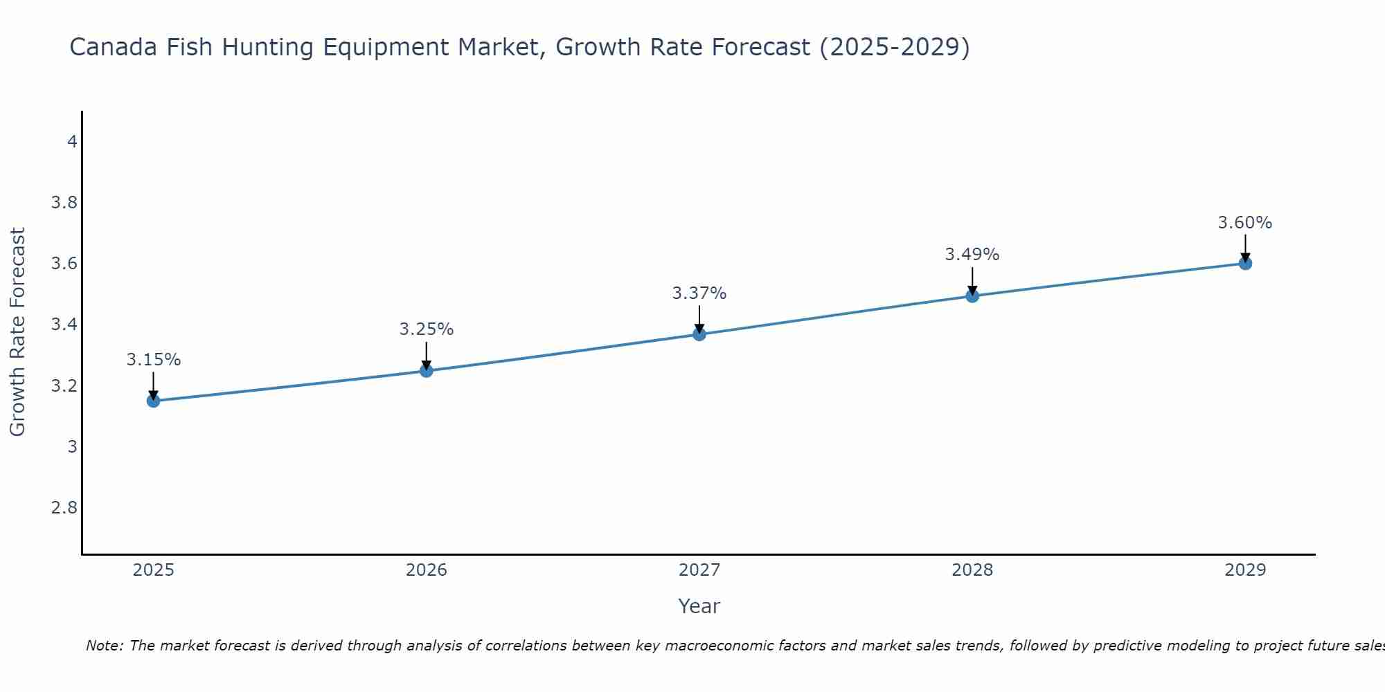 Canada Fish Hunting Equipment Market Growth Rate