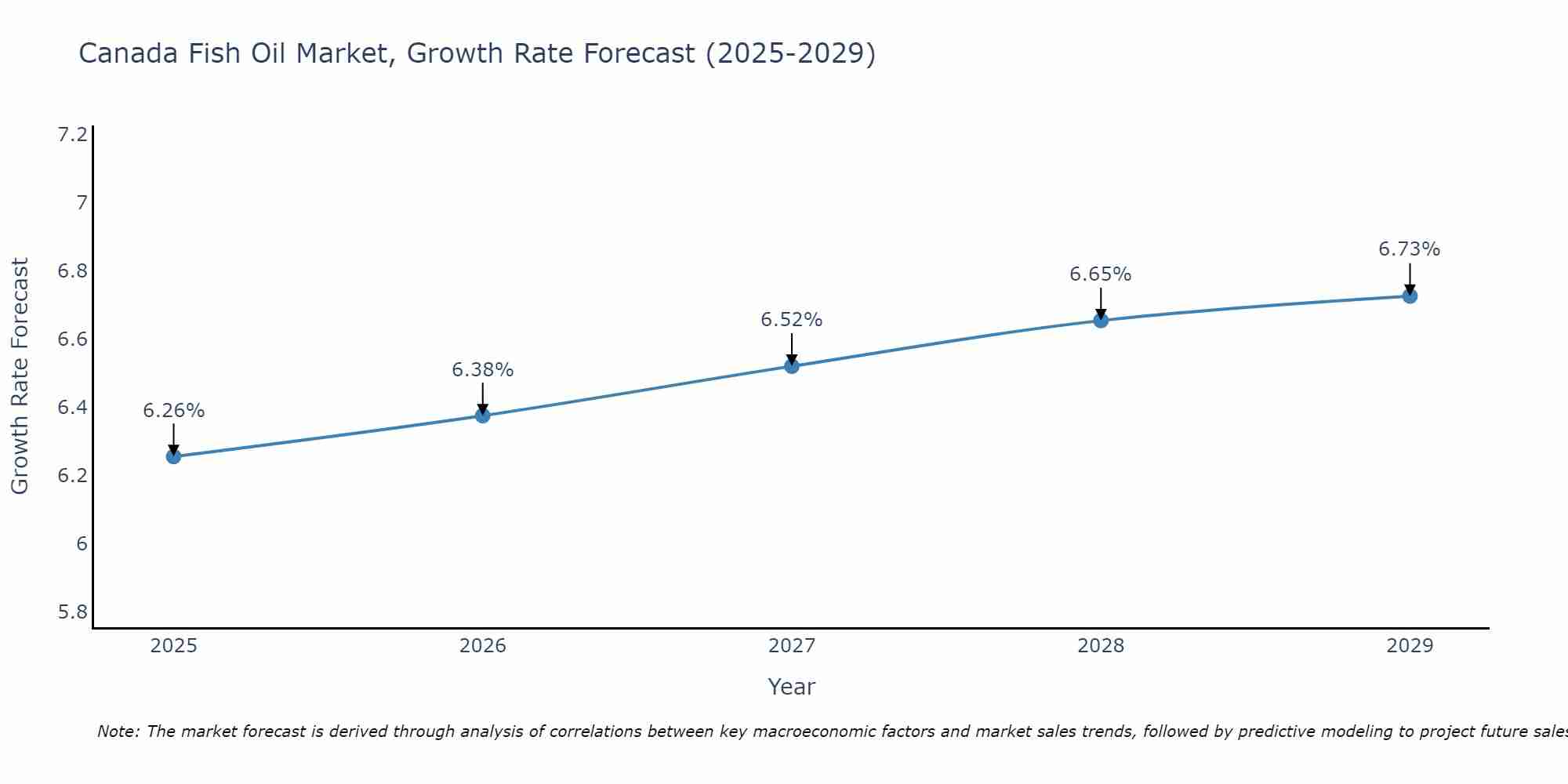 Canada Fish Oil Market Growth Rate
