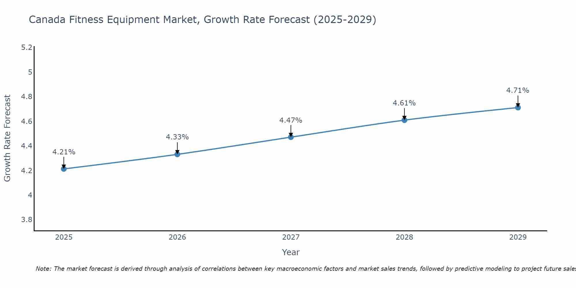 Canada Fitness Equipment Market Size Growth Rate