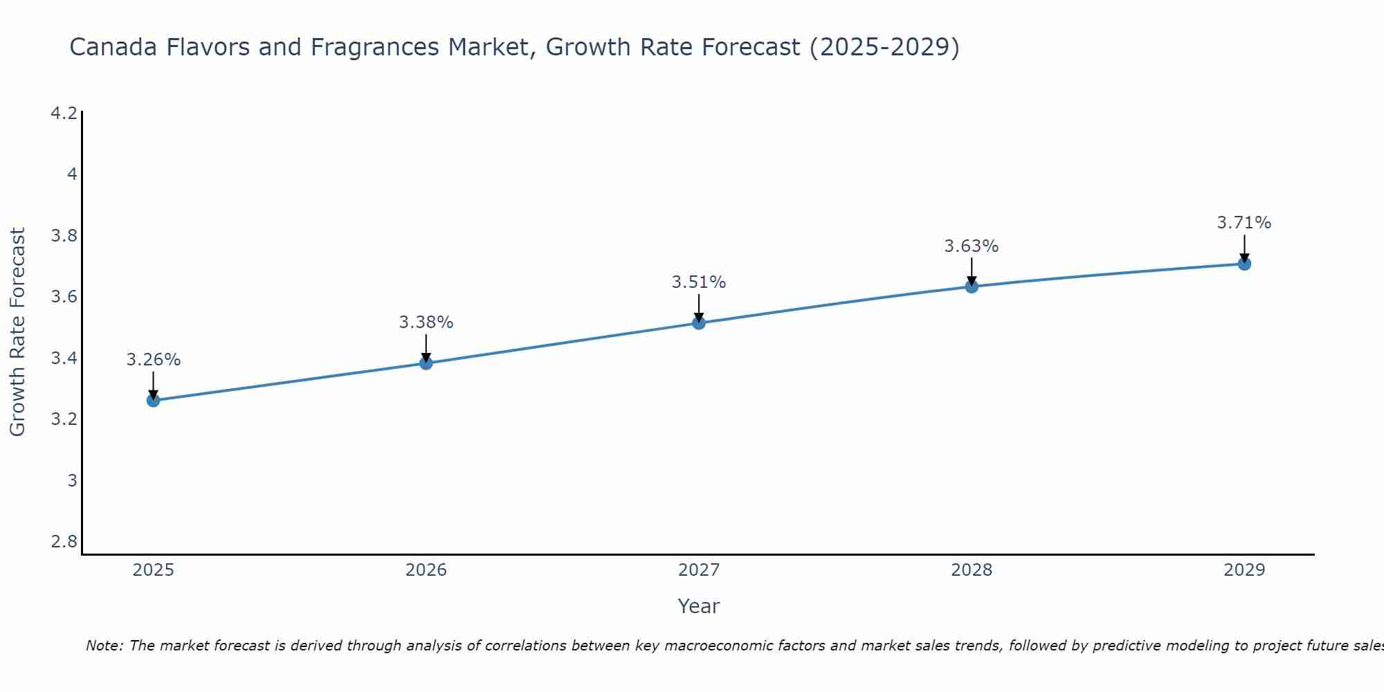 Canada Flavors and Fragrances Market Growth Rate