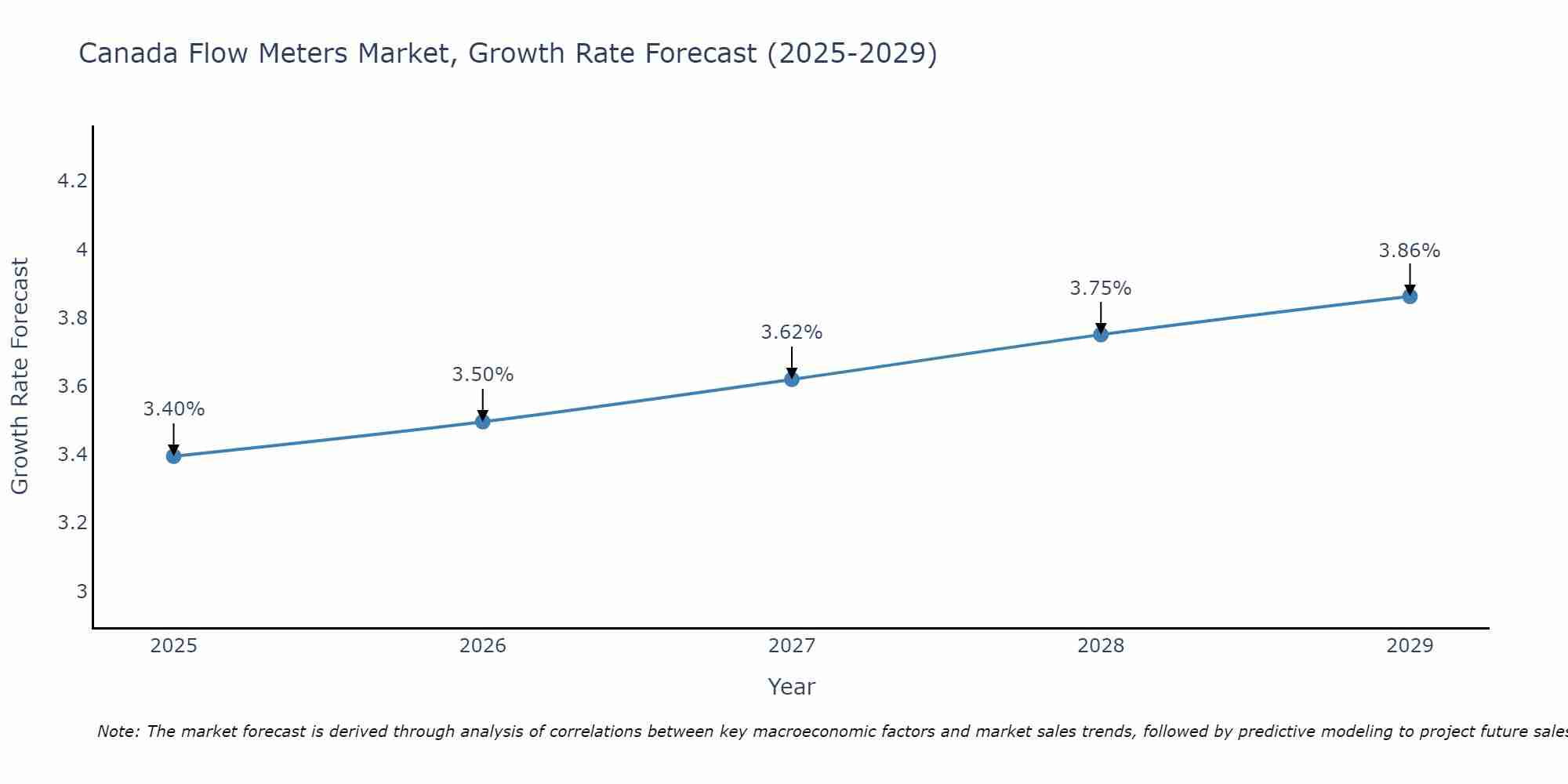 Canada Flow Meters Market Growth Rate