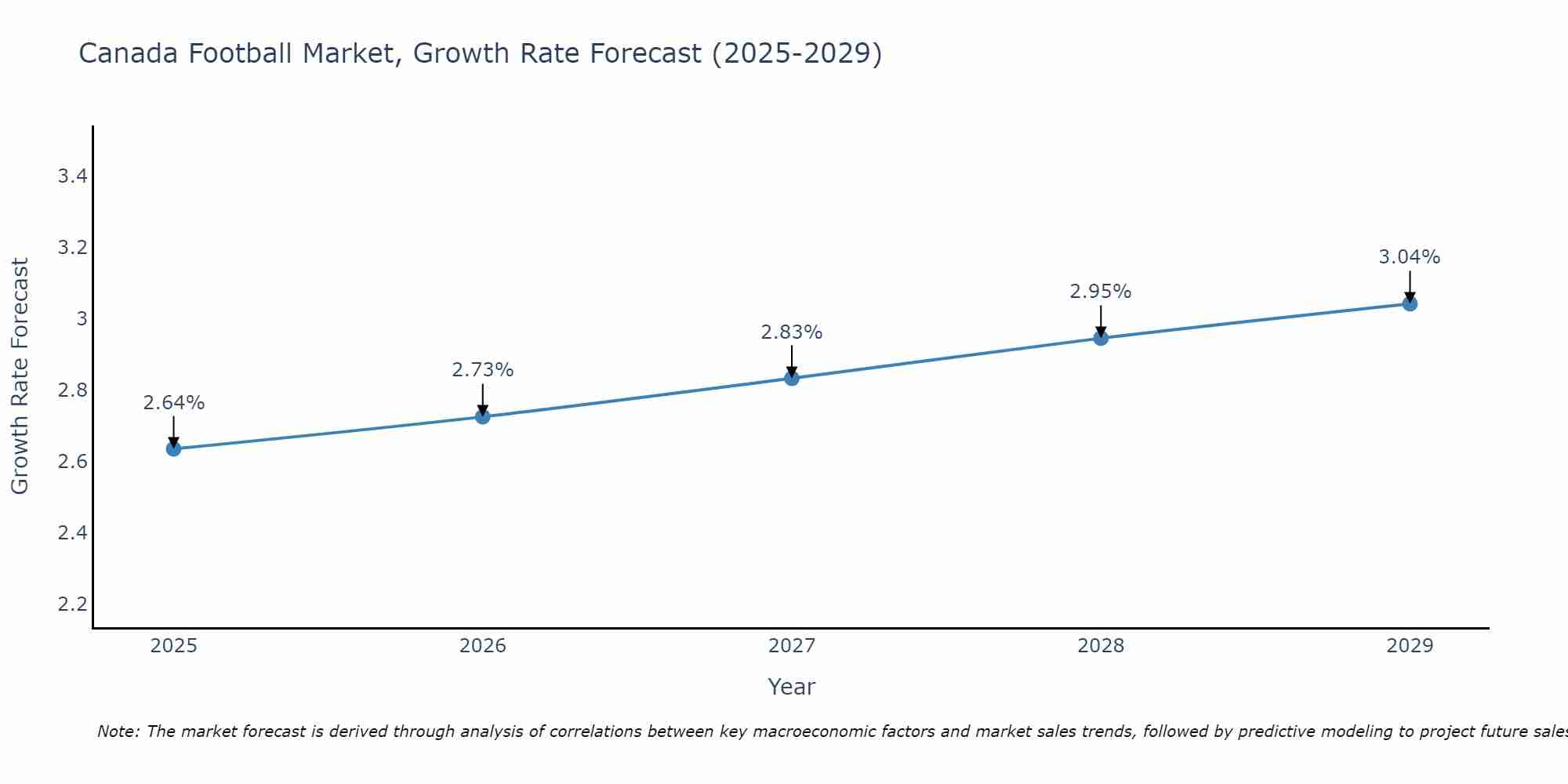 Canada Football Market Size Growth Rate