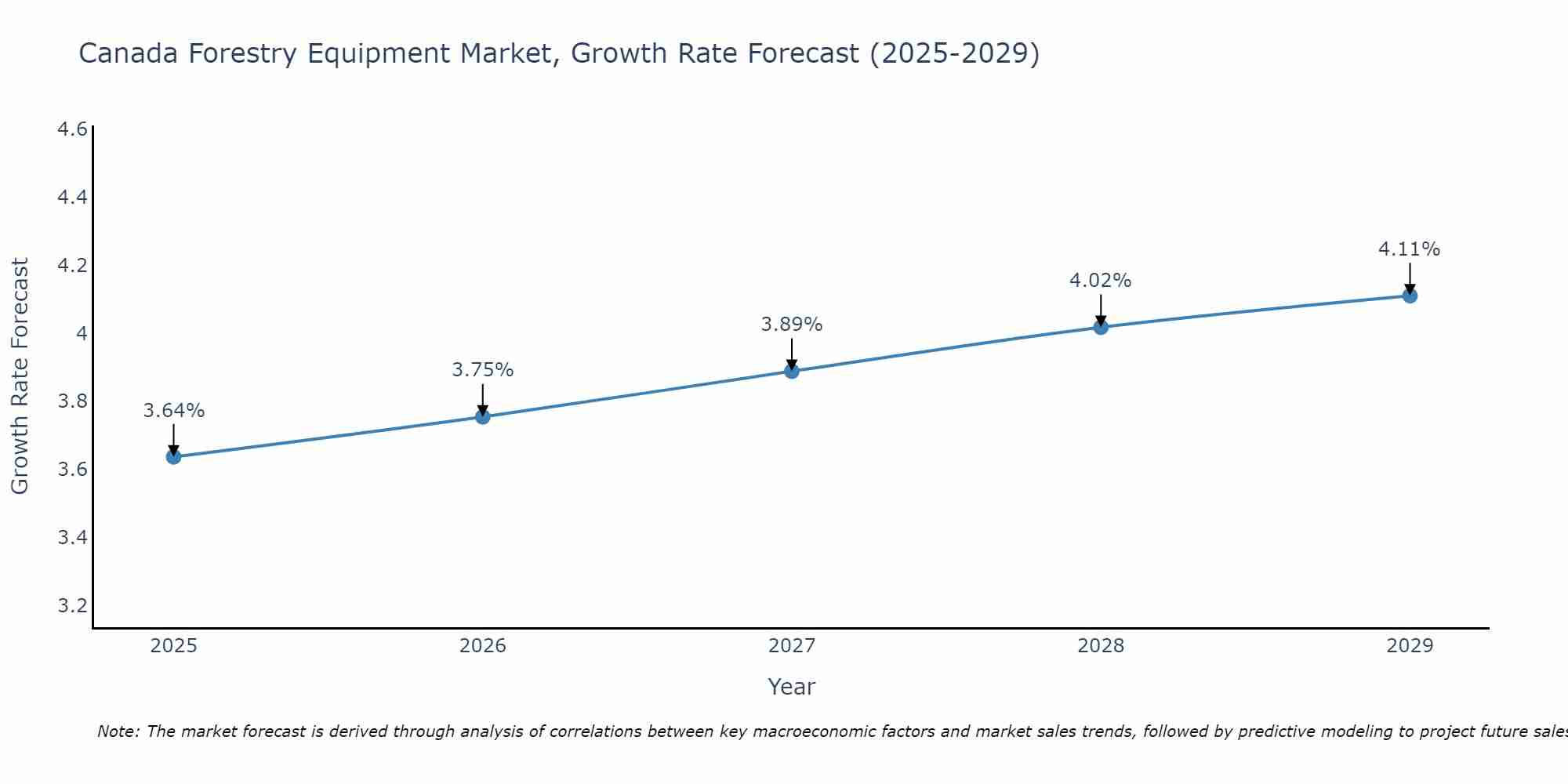 Canada Forestry Equipment Market Growth Rate