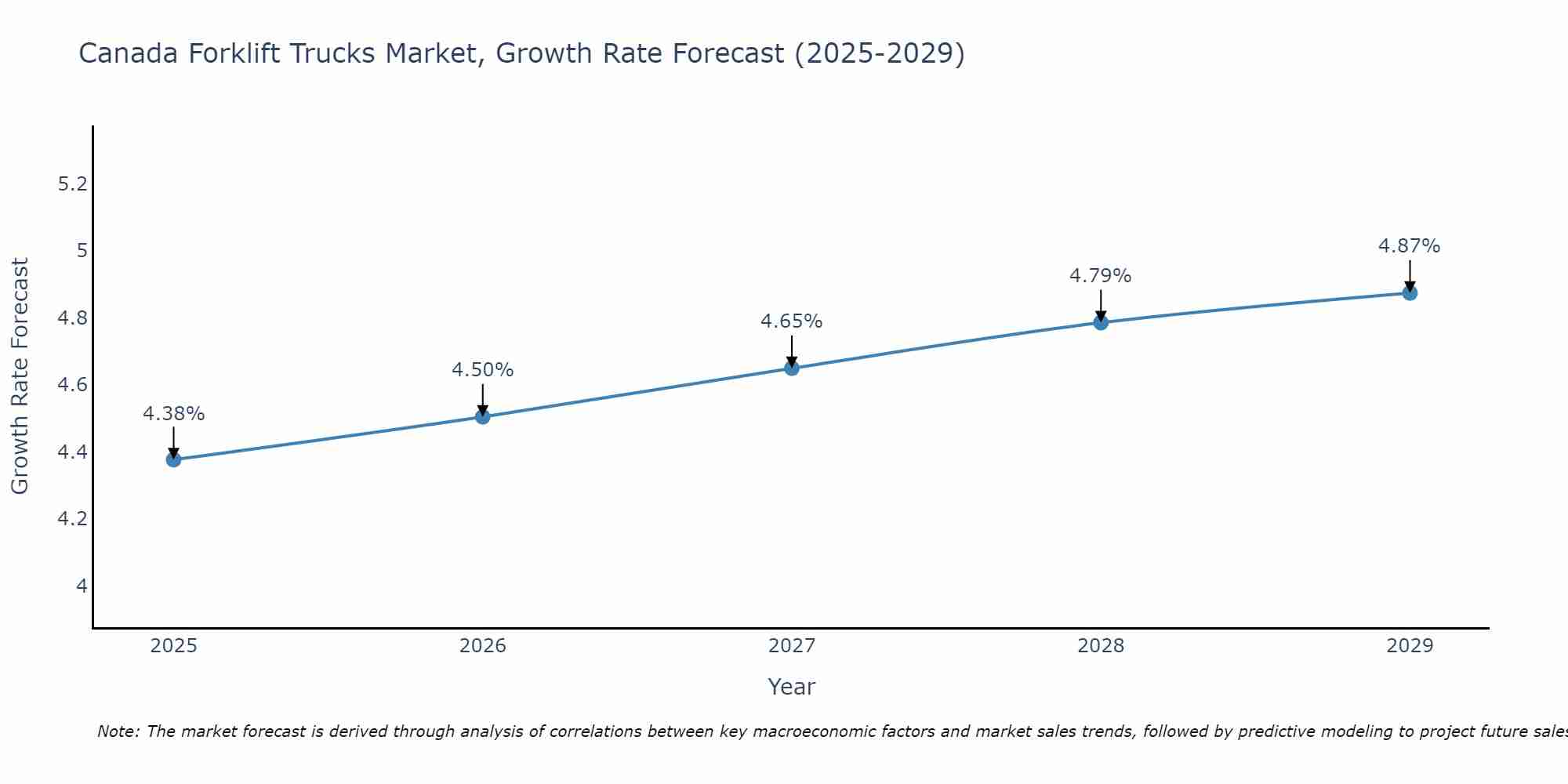 Canada Forklift Trucks Market Growth Rate