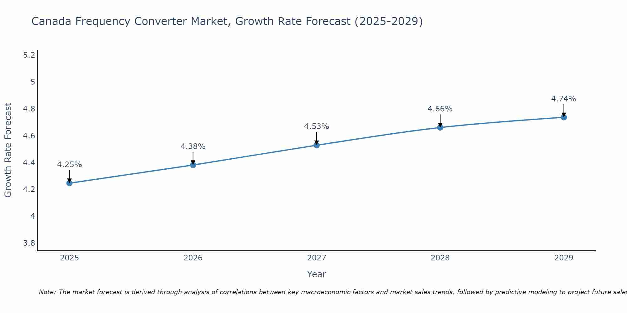 Canada Frequency Converter Market Growth Rate