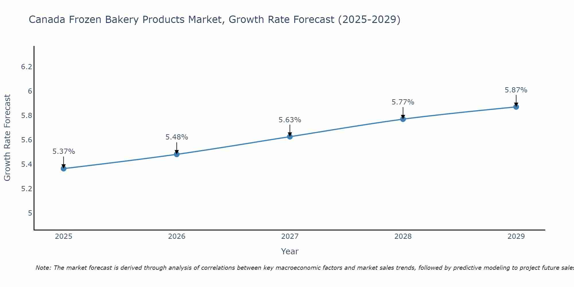 Canada Frozen Bakery Products Market Size Growth Rate