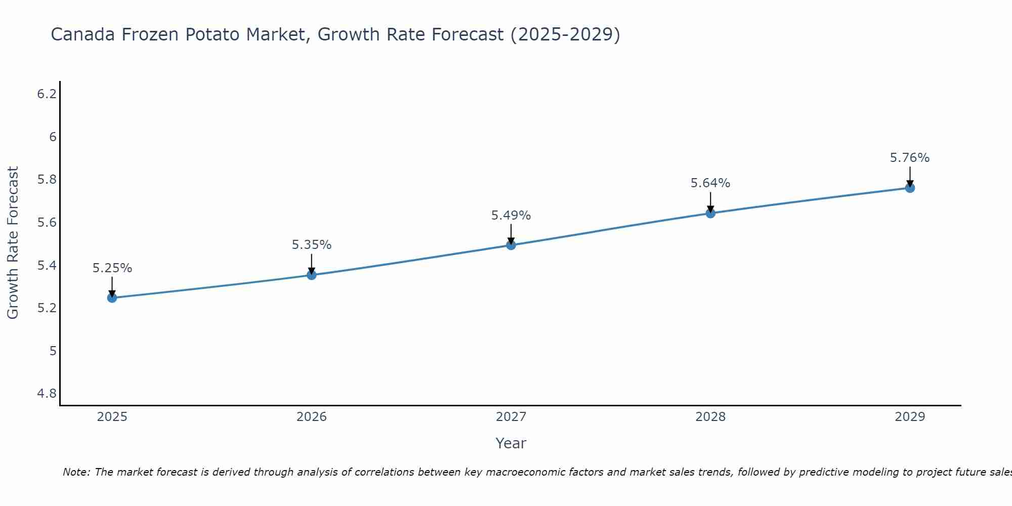 Canada Frozen Potato Market Growth Rate