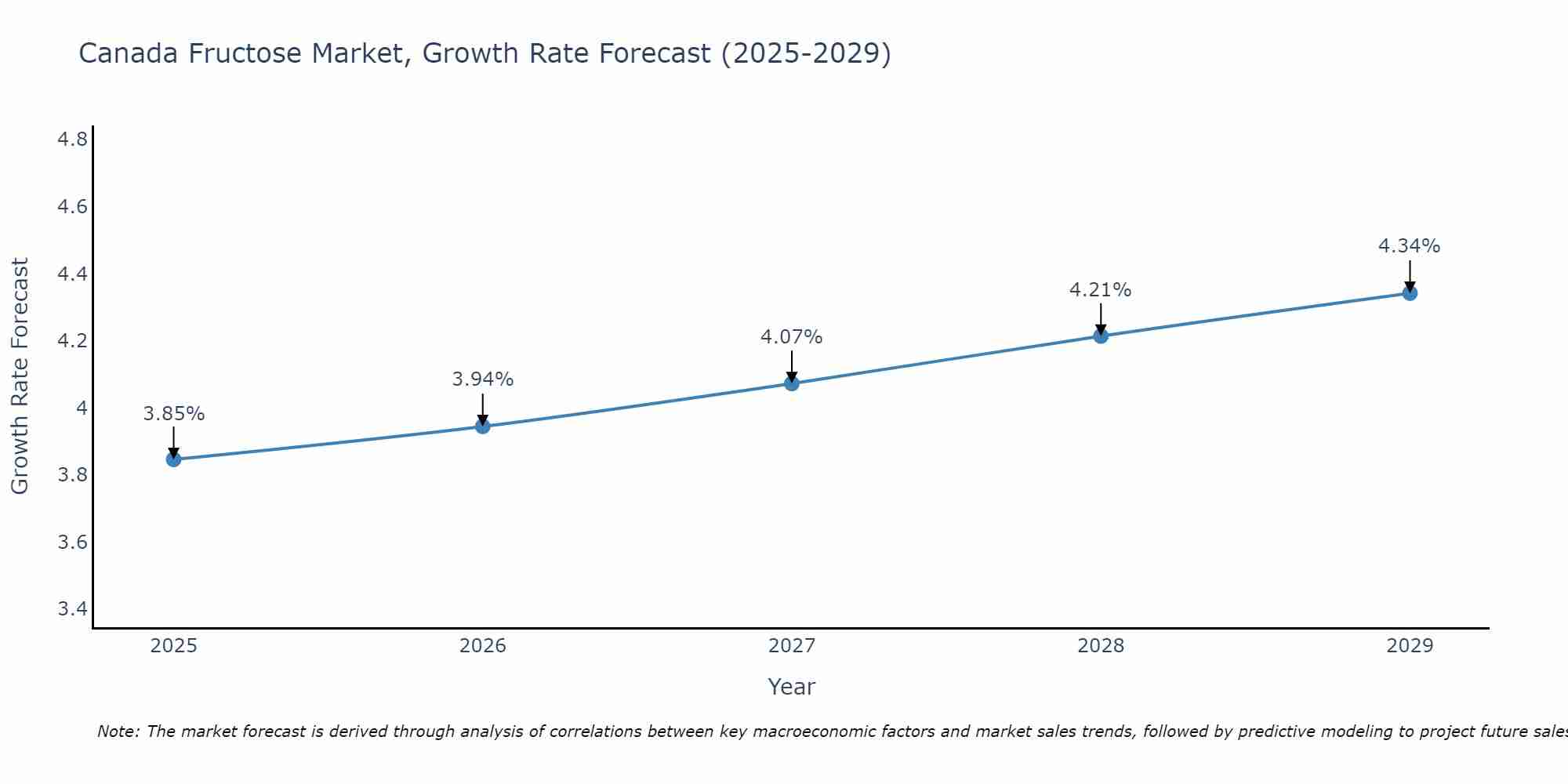 Canada Fructose Market Growth Rate