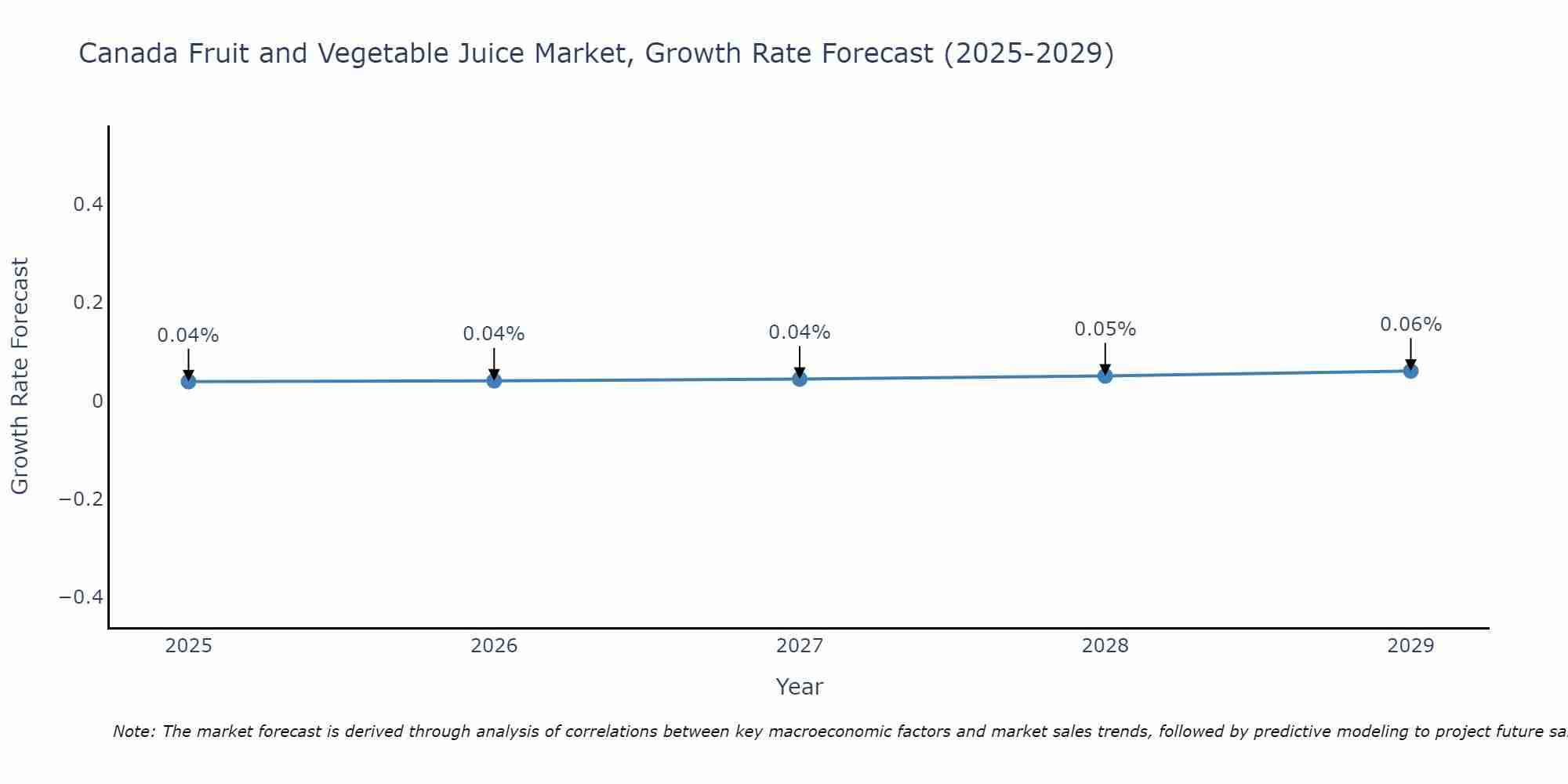 Canada Fruit and Vegetable Juice Market Growth Rate