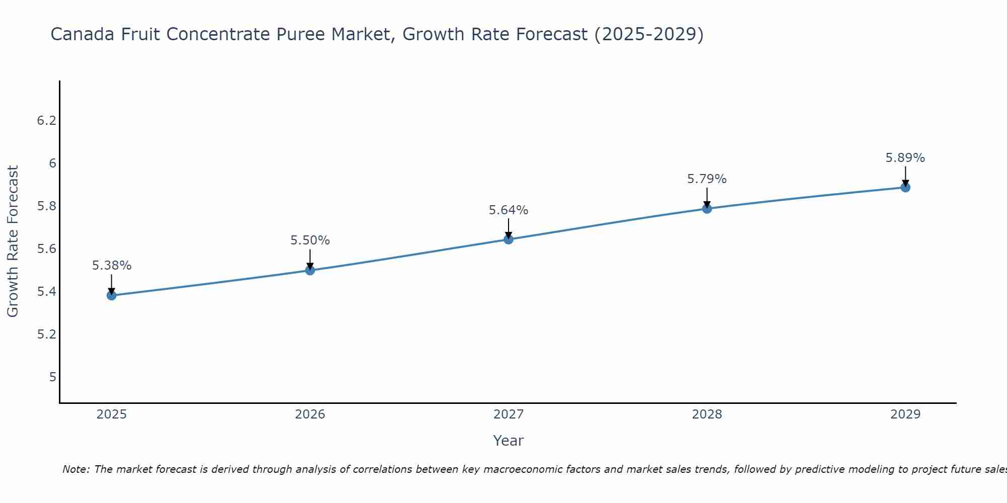 Canada Fruit Concentrate Puree Market Size Growth Rate