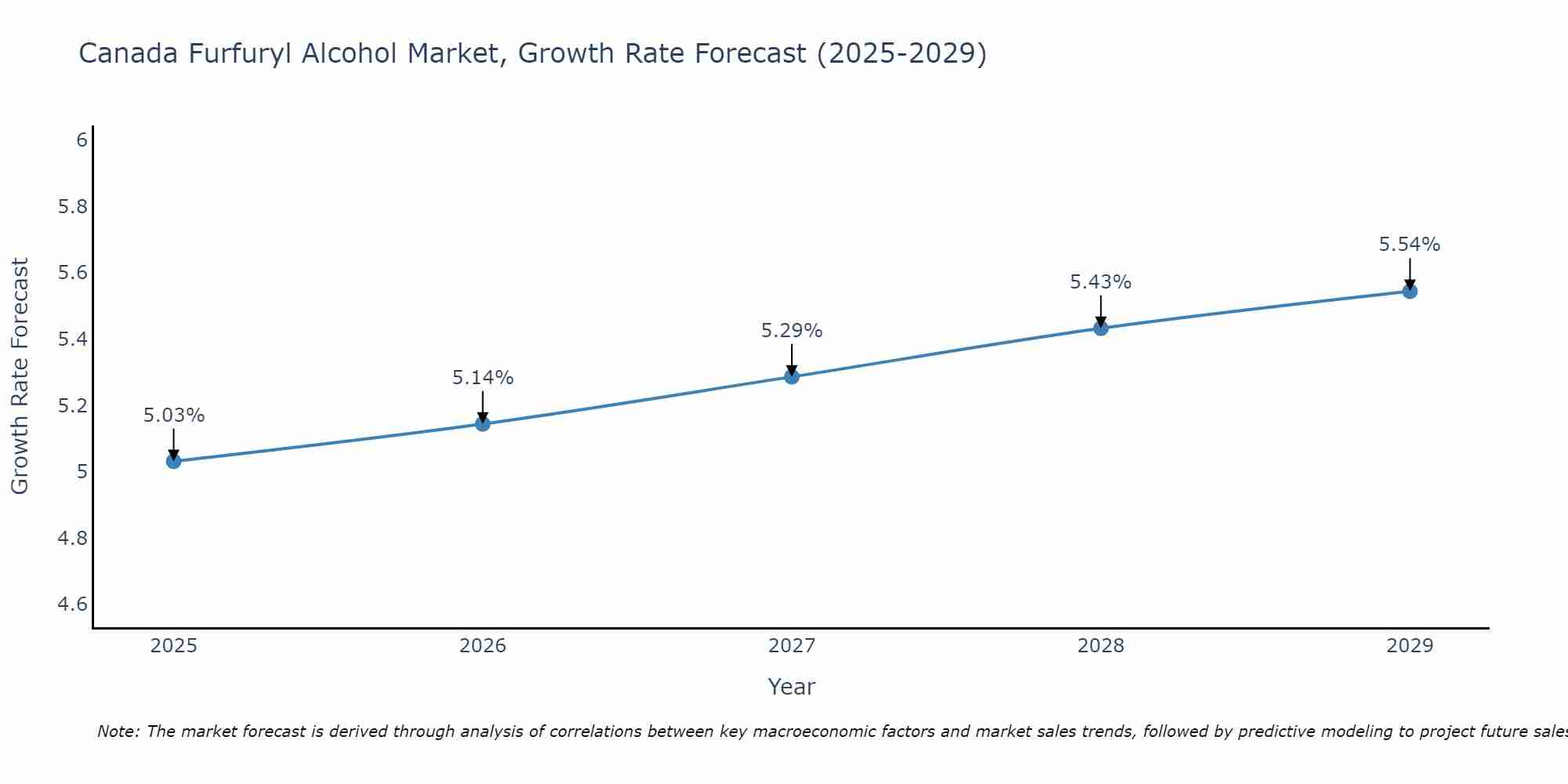 Canada Furfuryl Alcohol Market Growth Rate