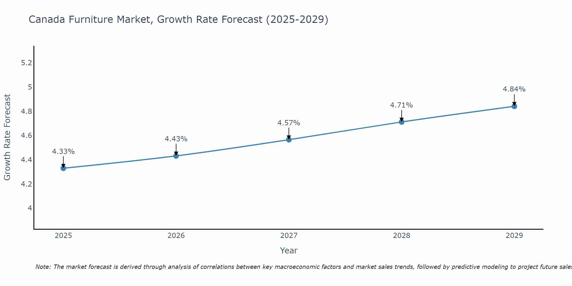Canada Furniture Market Growth Rate