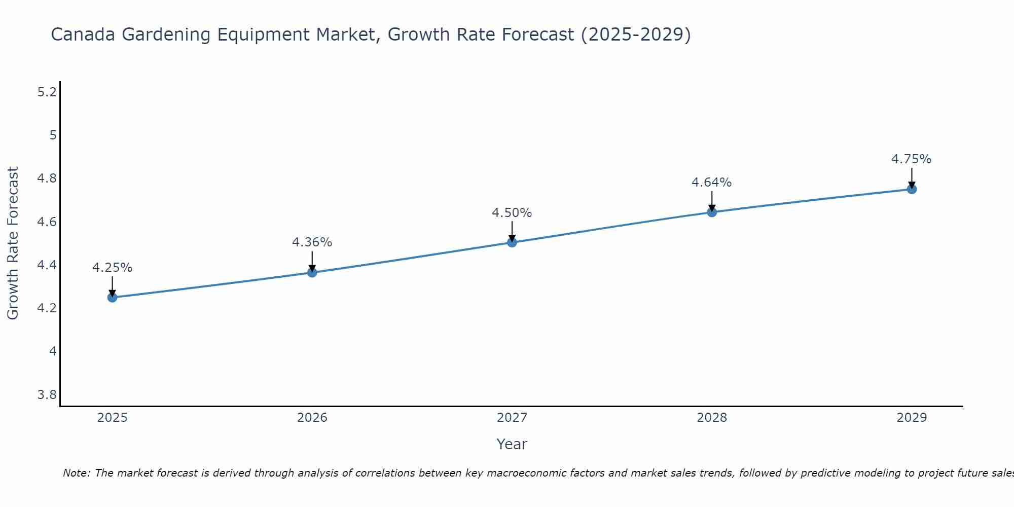 Canada Gardening Equipment Market Growth Rate
