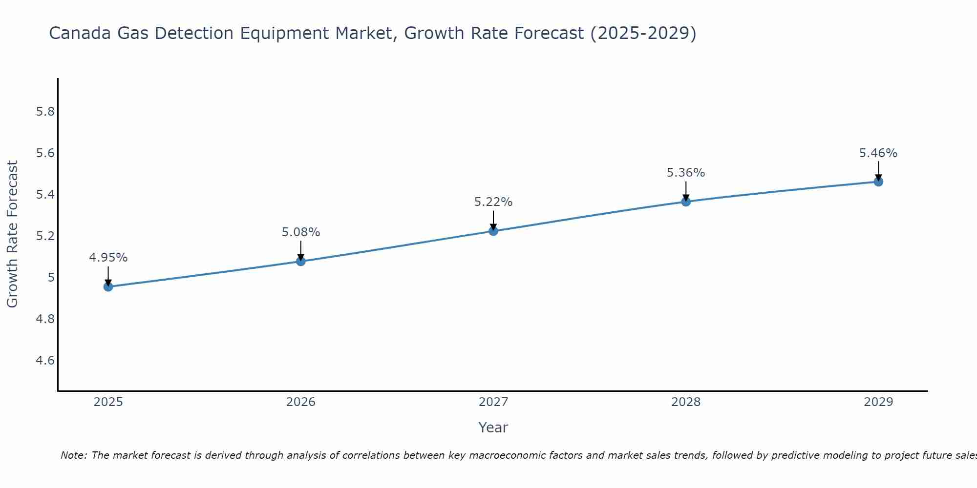 Canada Gas Detection Equipment Market Growth Rate
