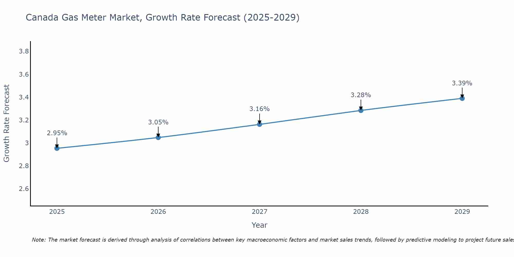 Canada Gas Meter Market Growth Rate