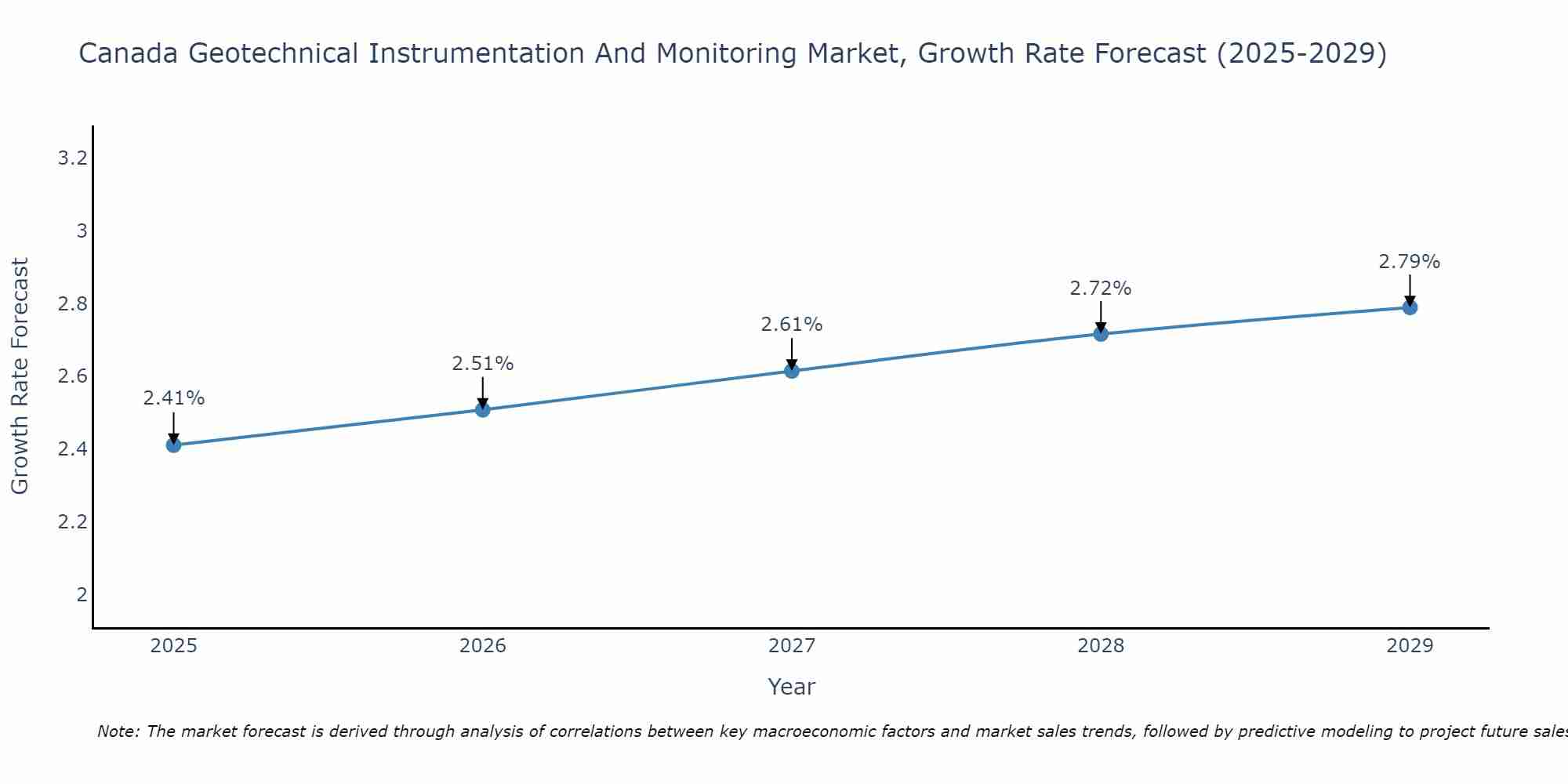 Canada Geotechnical Instrumentation And Monitoring Market Growth Rate