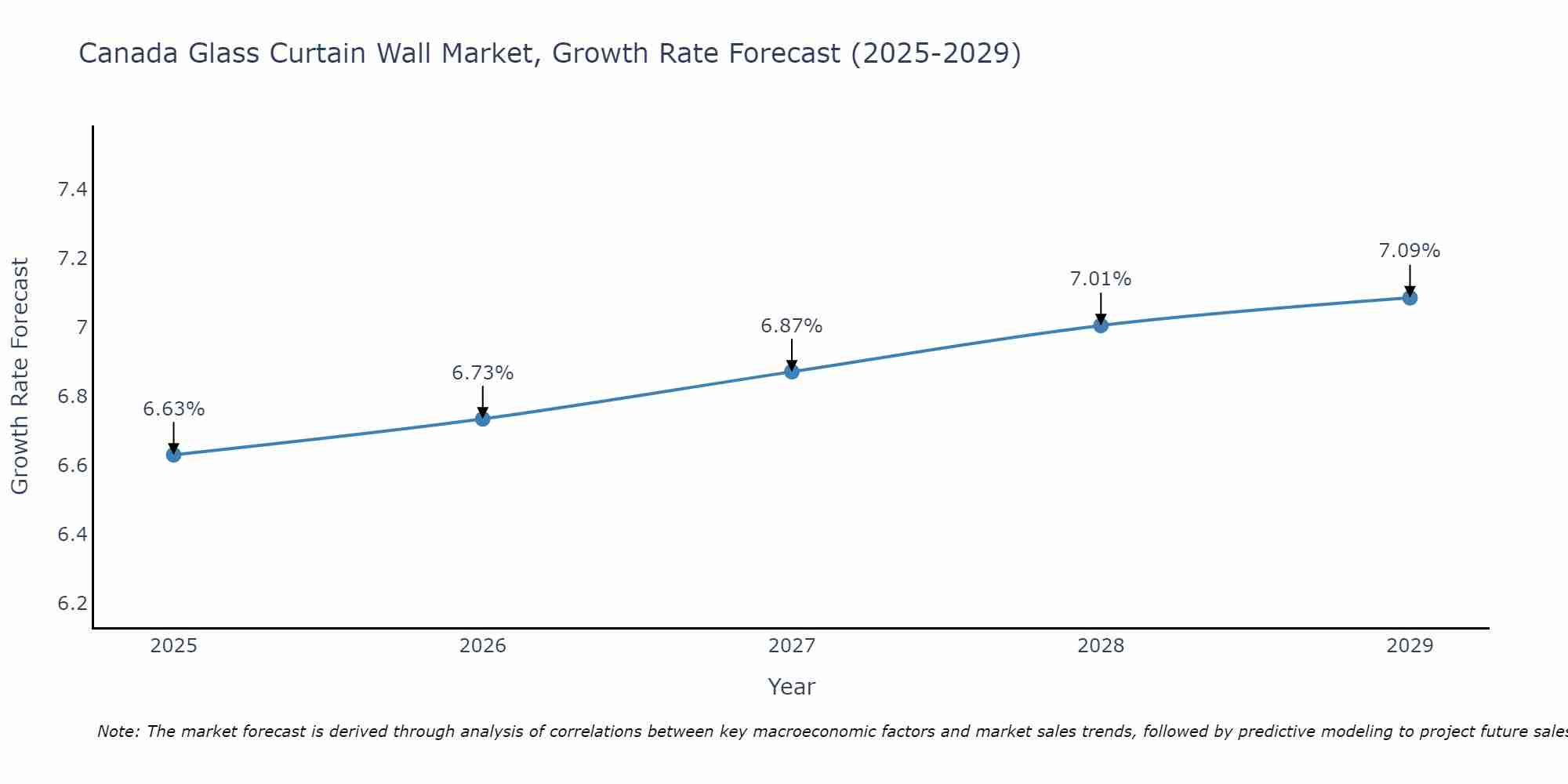 Canada Glass Curtain Wall Market Size Growth Rate
