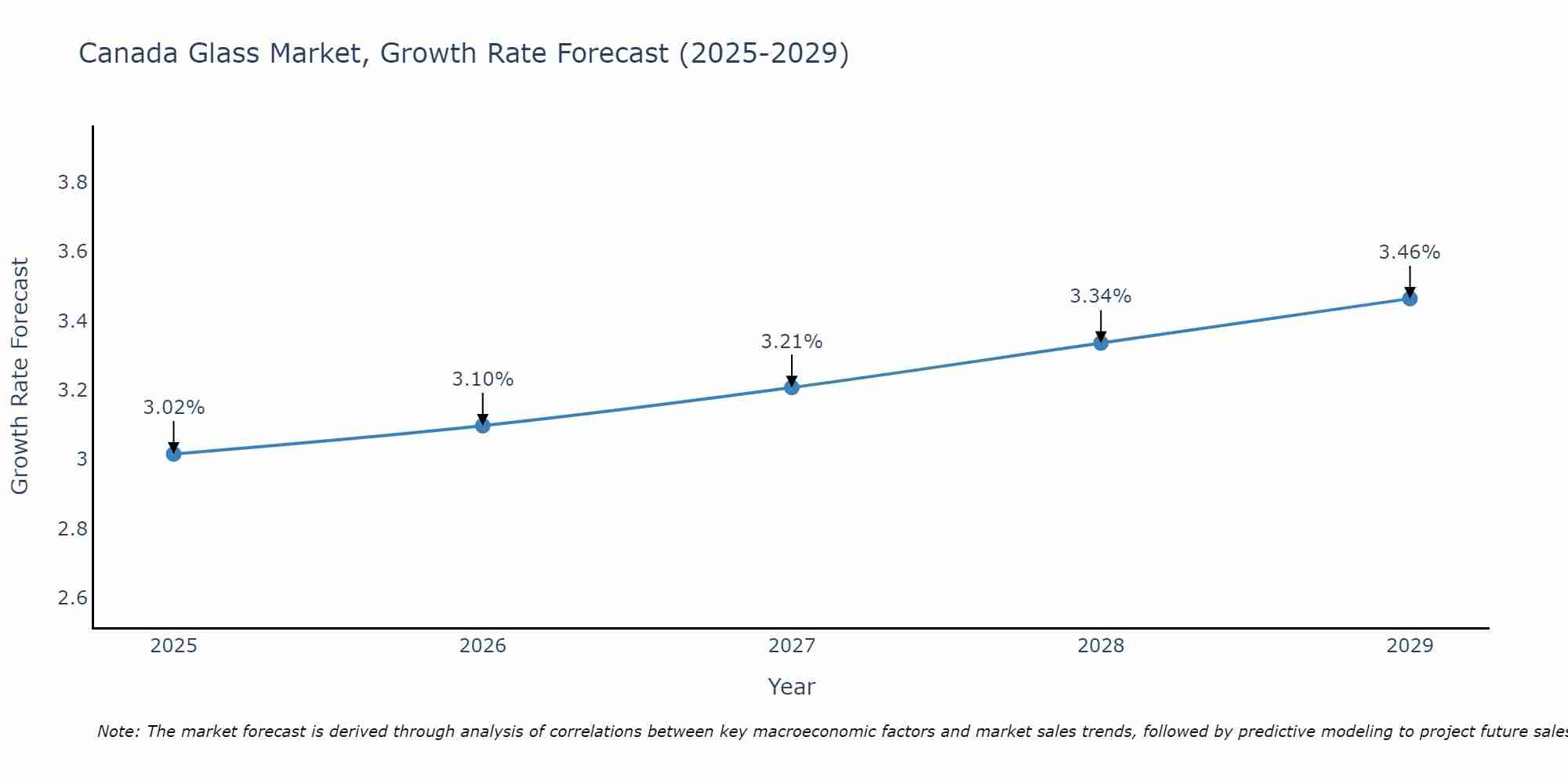 Canada Glass Market Size Growth Rate