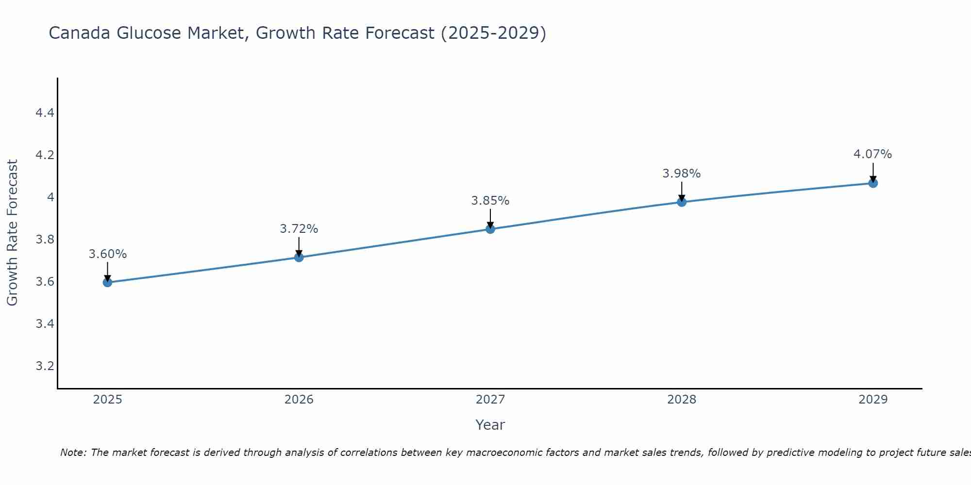 Canada Glucose Market Size Growth Rate