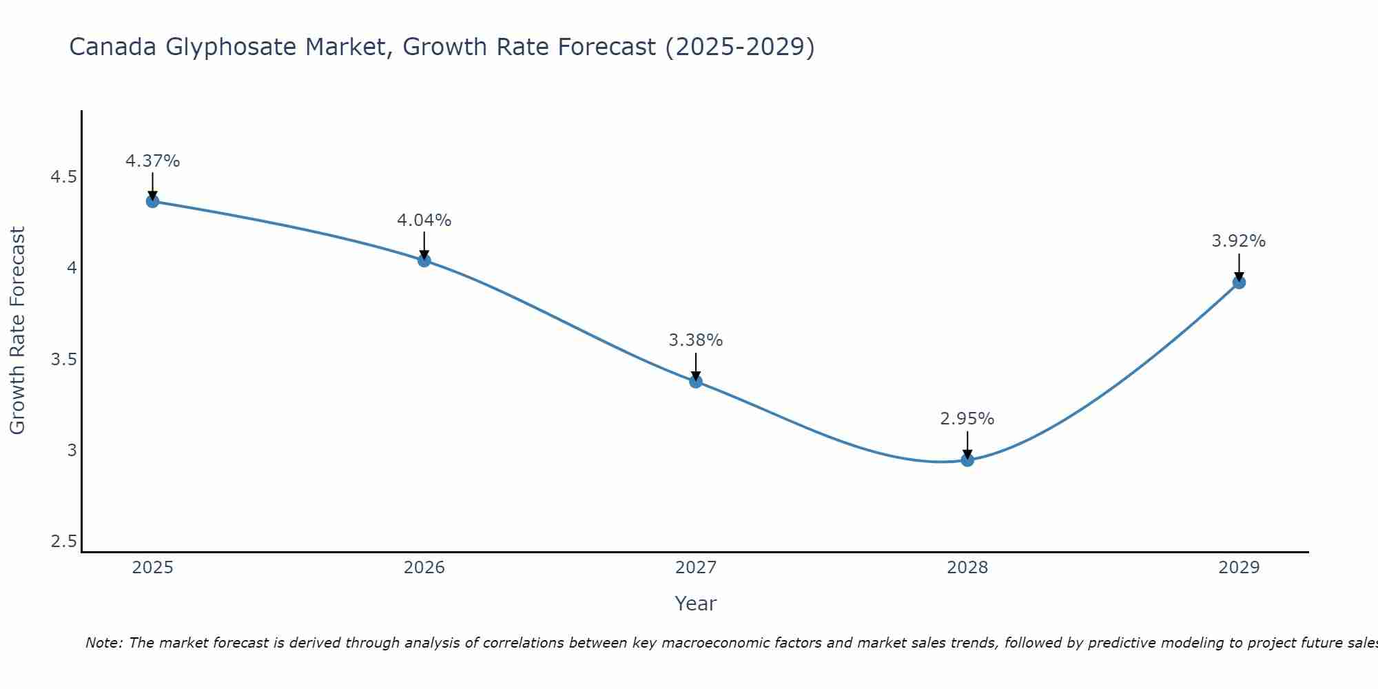 Canada Glyphosate Market Growth Rate