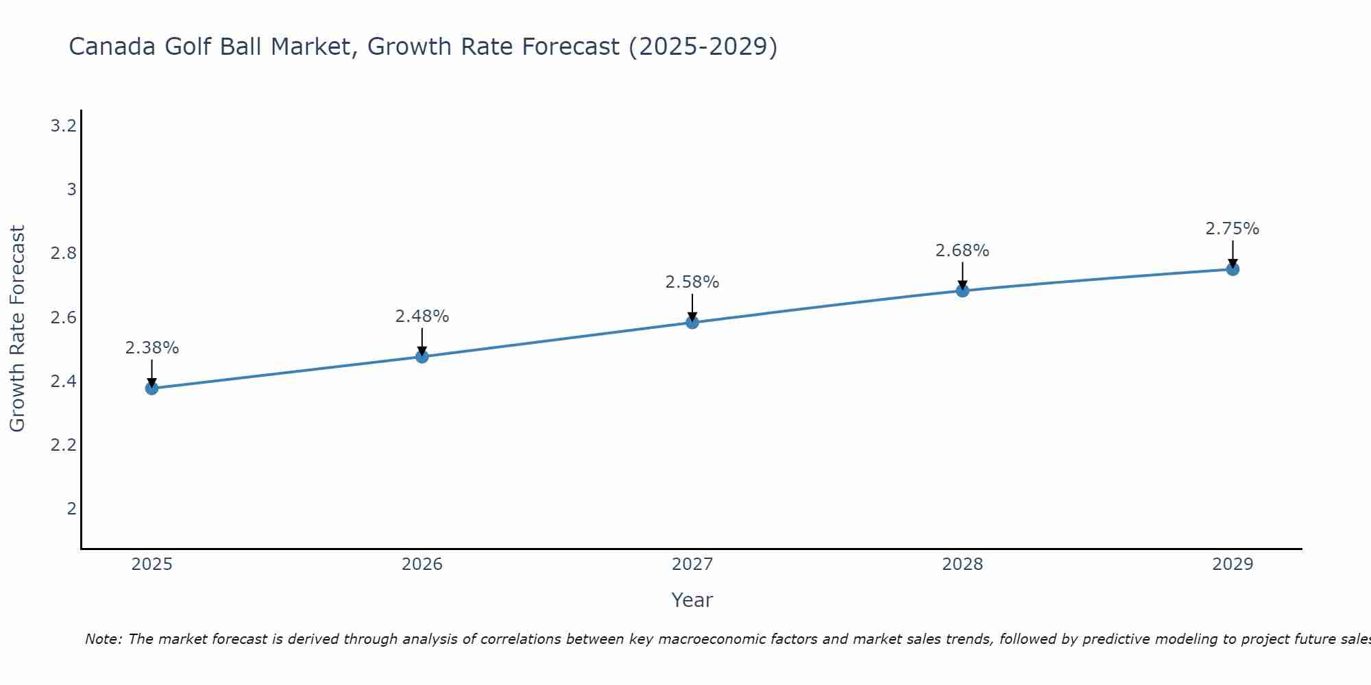 Canada Golf Ball Market Growth Rate