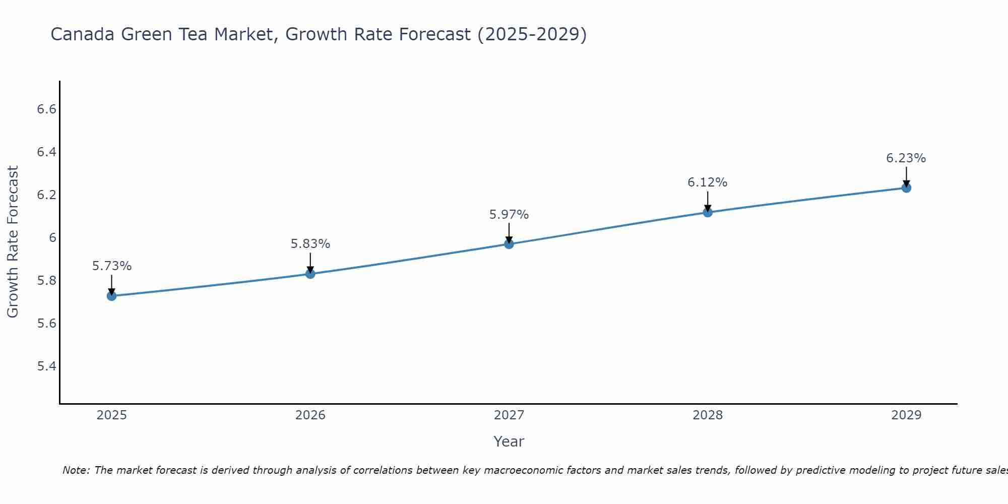 Canada Green Tea Market Size Growth Rate
