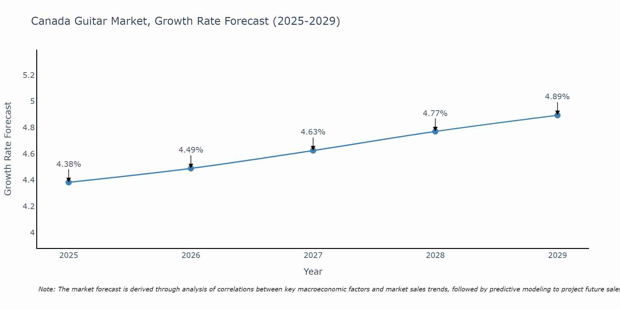 Canada Guitar Market Growth Rate