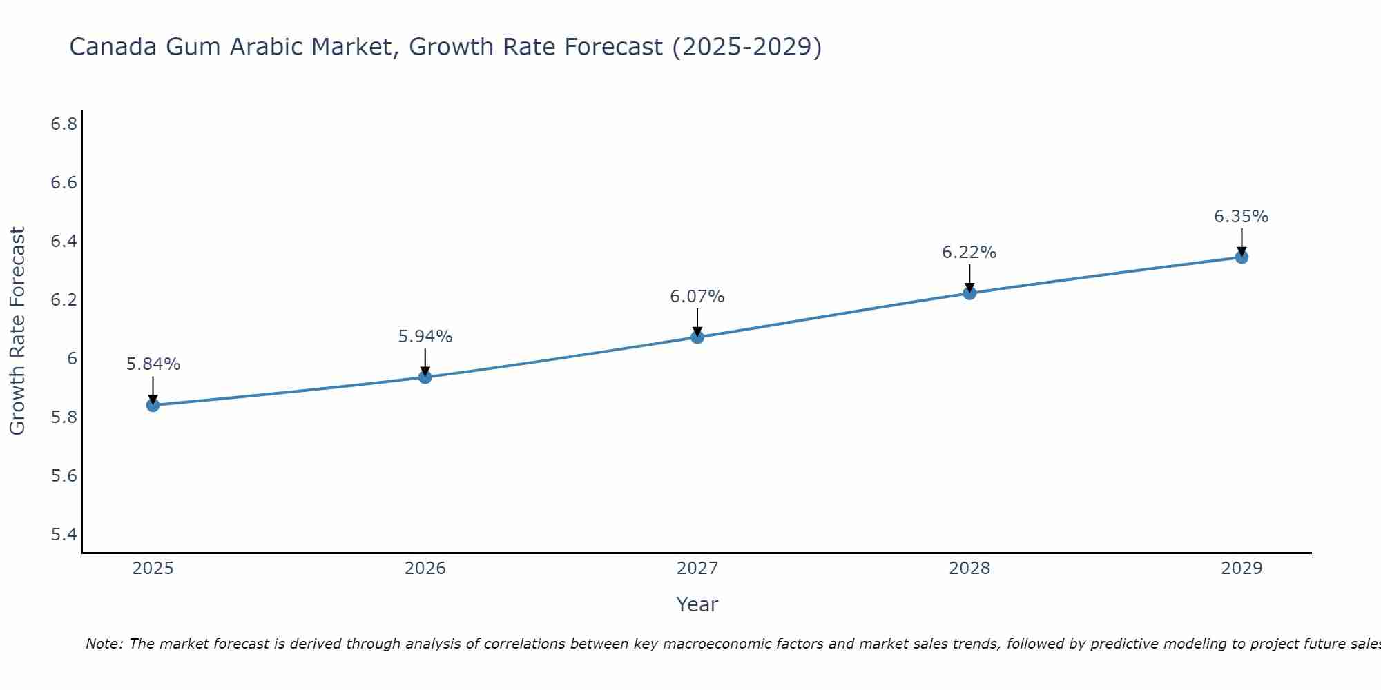 Canada Gum Arabic Market Growth Rate