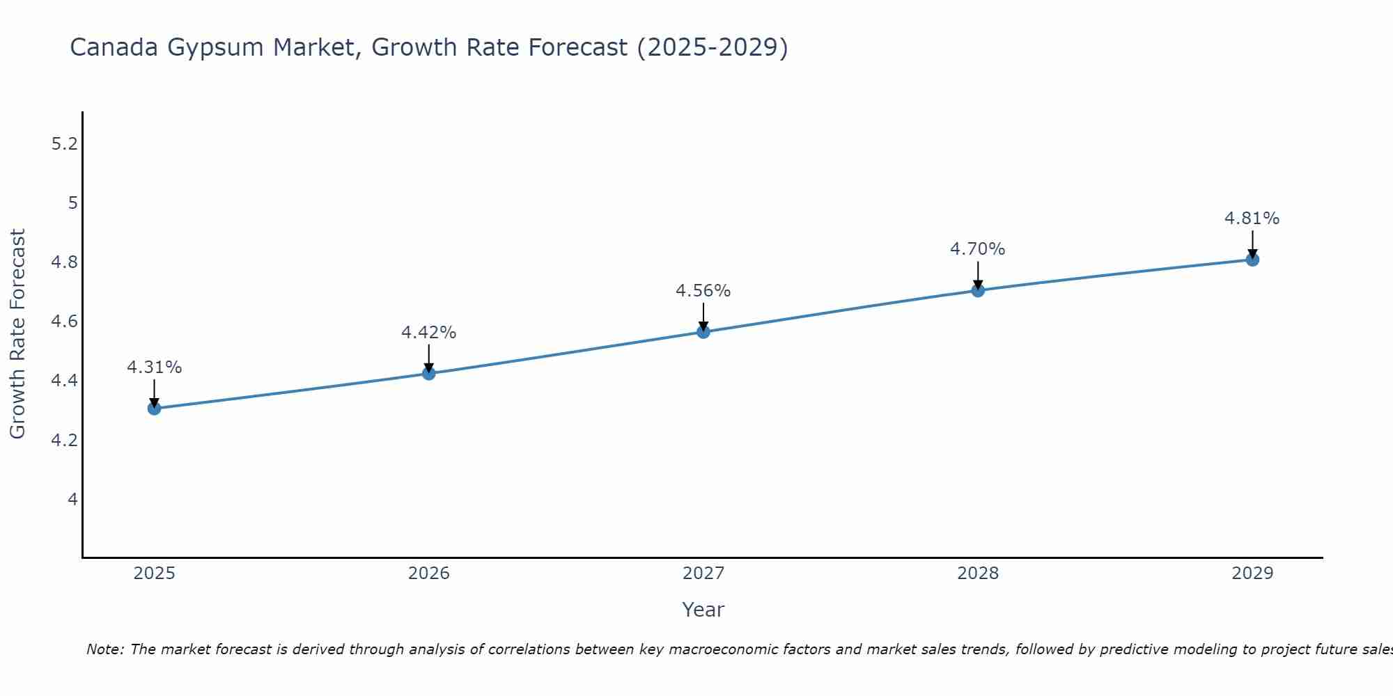 Canada Gypsum Market Growth Rate