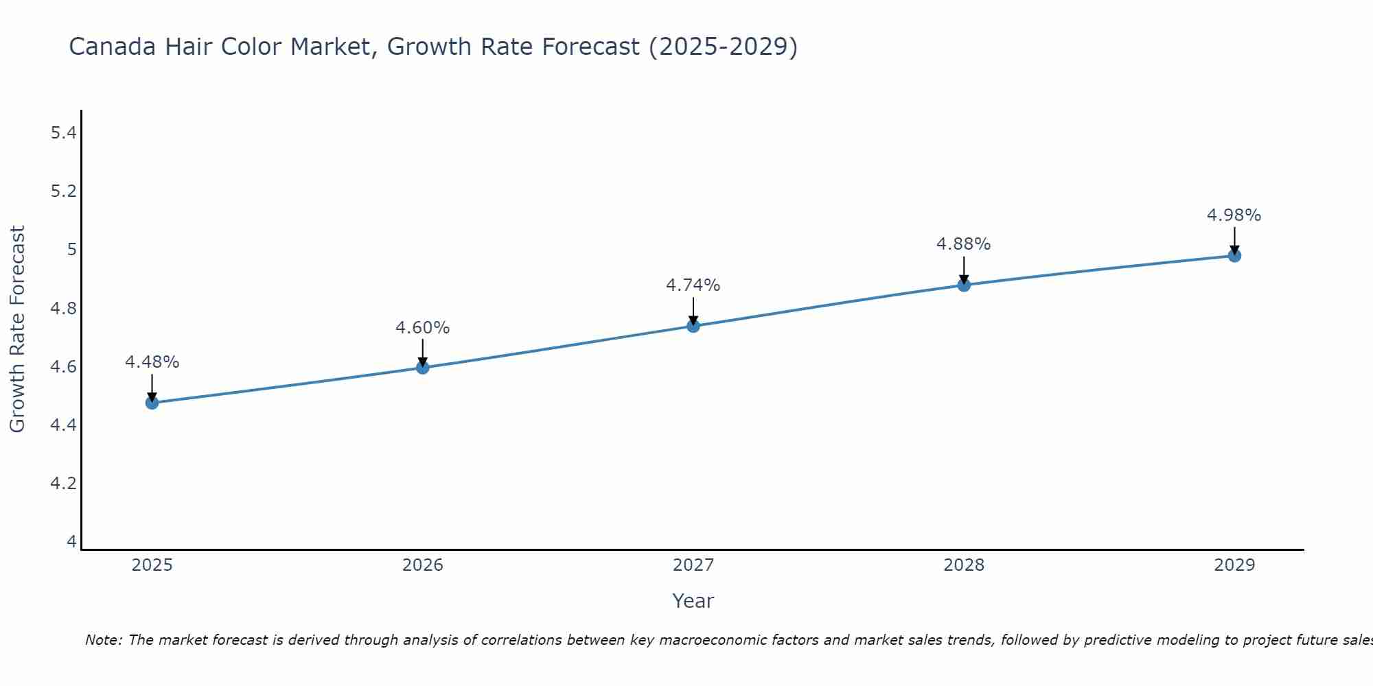 Canada Hair Color Market Growth Rate