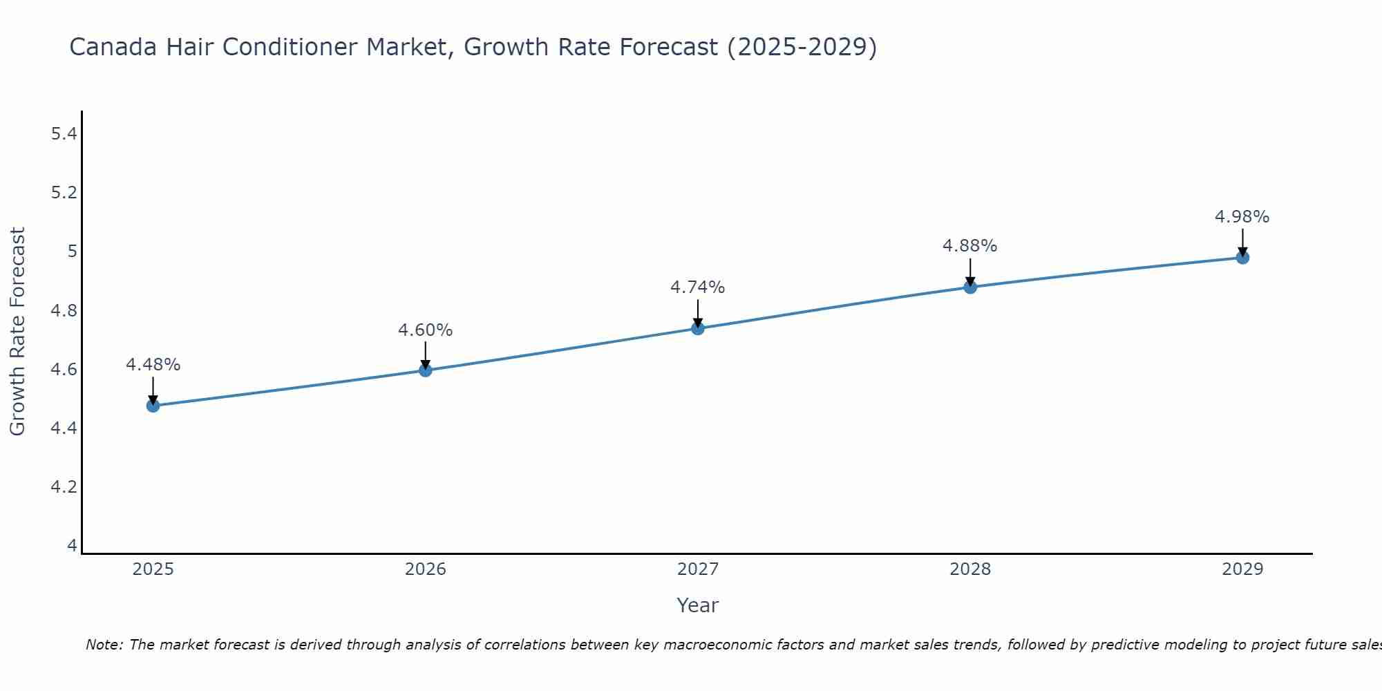 Canada Hair Conditioner Market Size Growth Rate