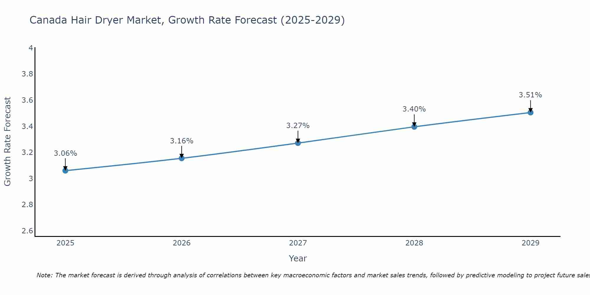 Canada Hair Dryer Market Size Growth Rate