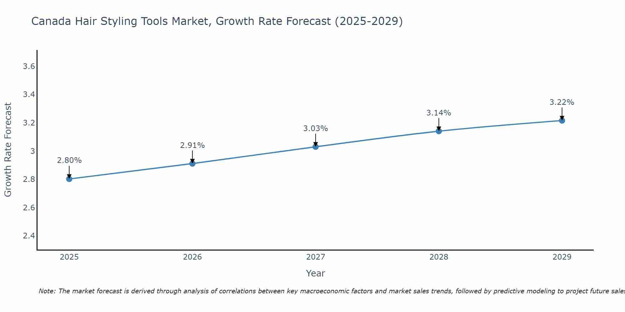 Canada Hair Styling Tools Market Growth Rate
