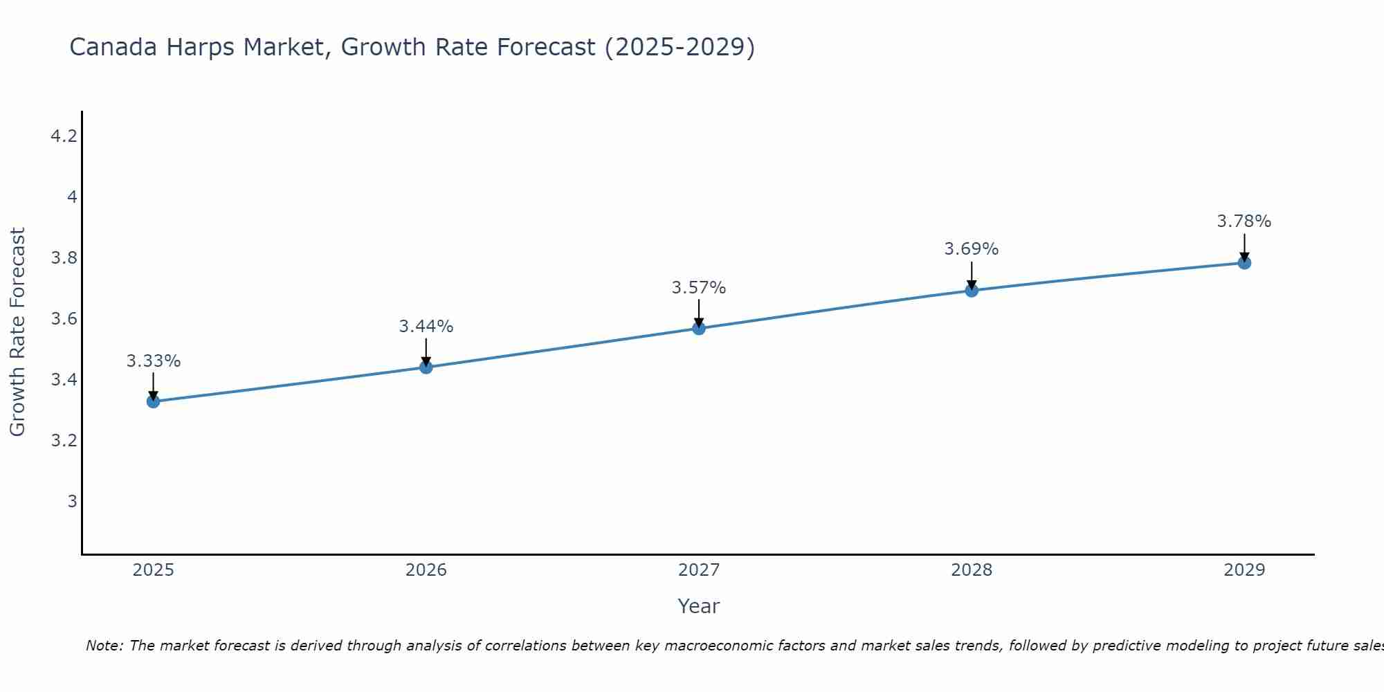 Canada Harps Market Growth Rate