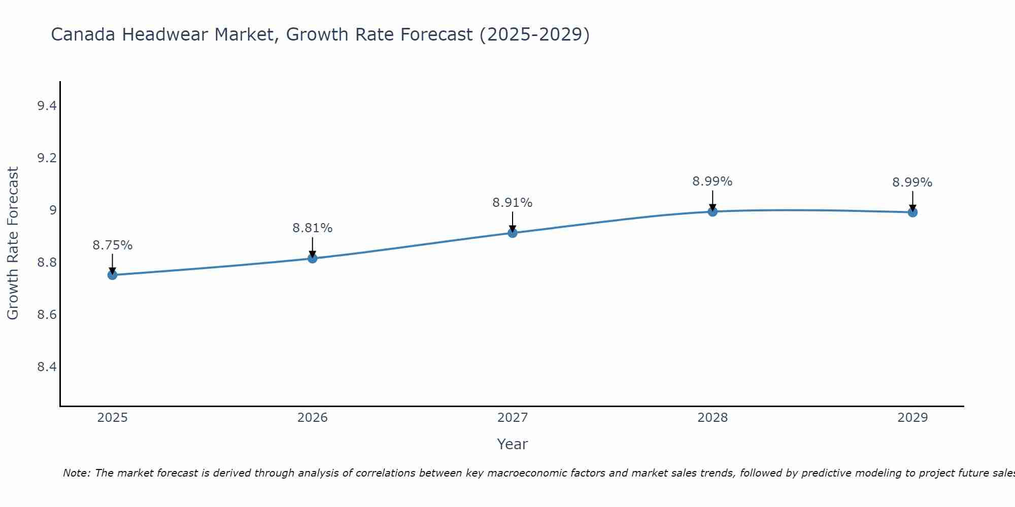 Canada Headwear Market Growth Rate