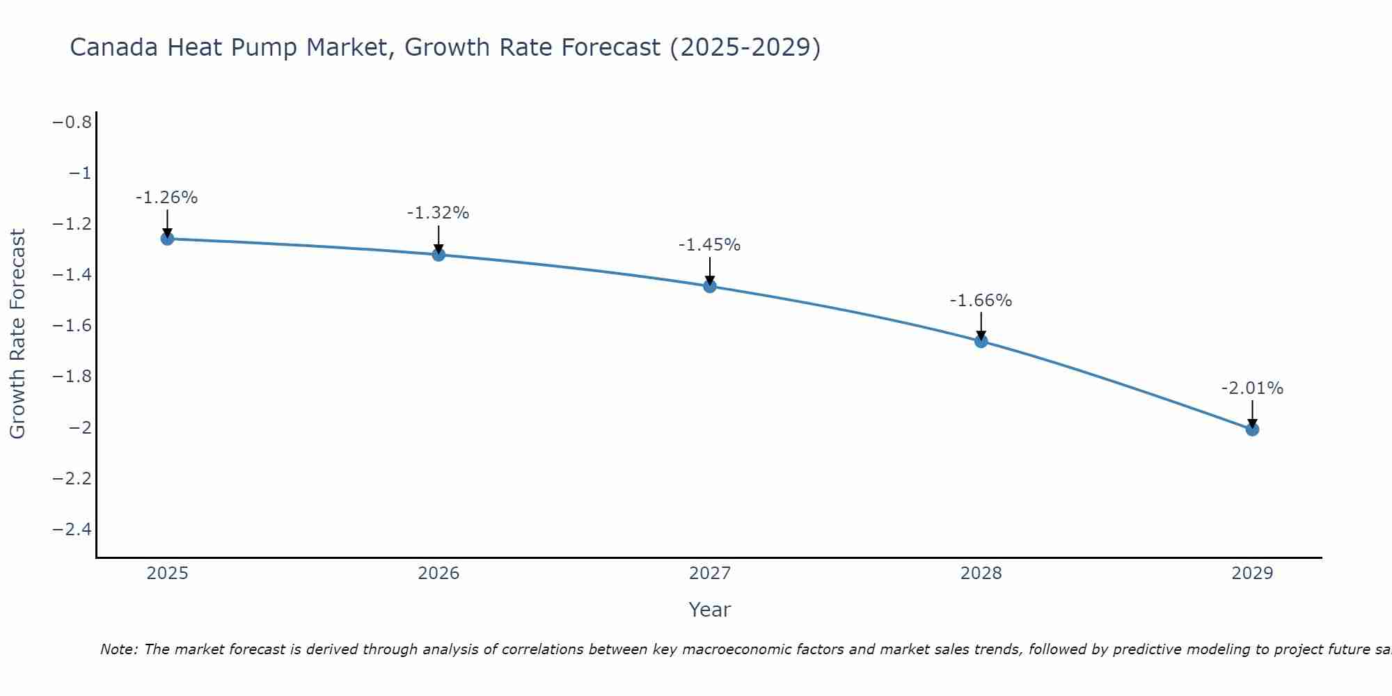 Canada Heat Pump Market Growth Rate